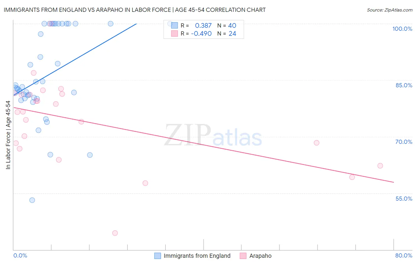 Immigrants from England vs Arapaho In Labor Force | Age 45-54