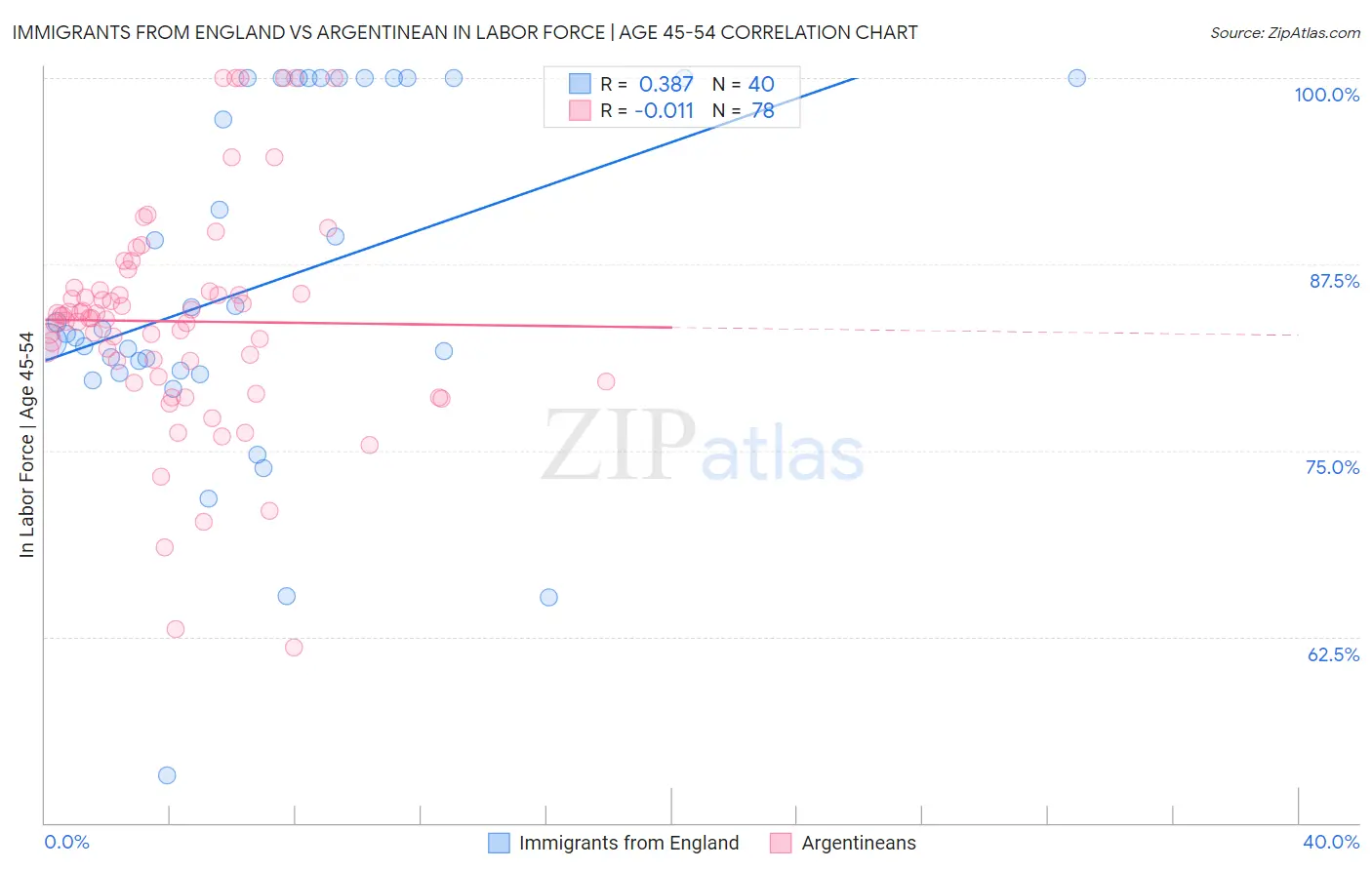 Immigrants from England vs Argentinean In Labor Force | Age 45-54