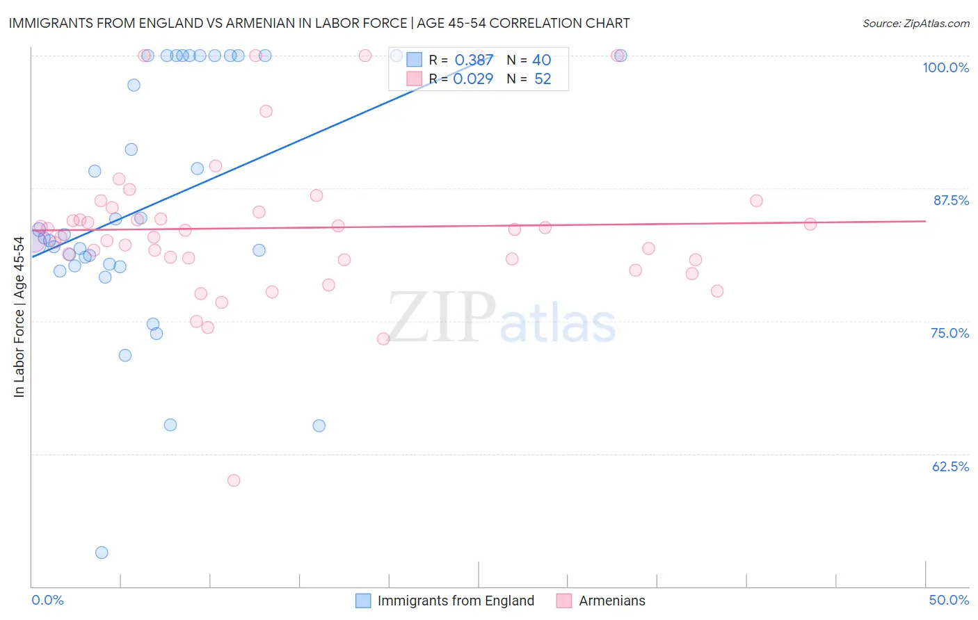 Immigrants from England vs Armenian In Labor Force | Age 45-54