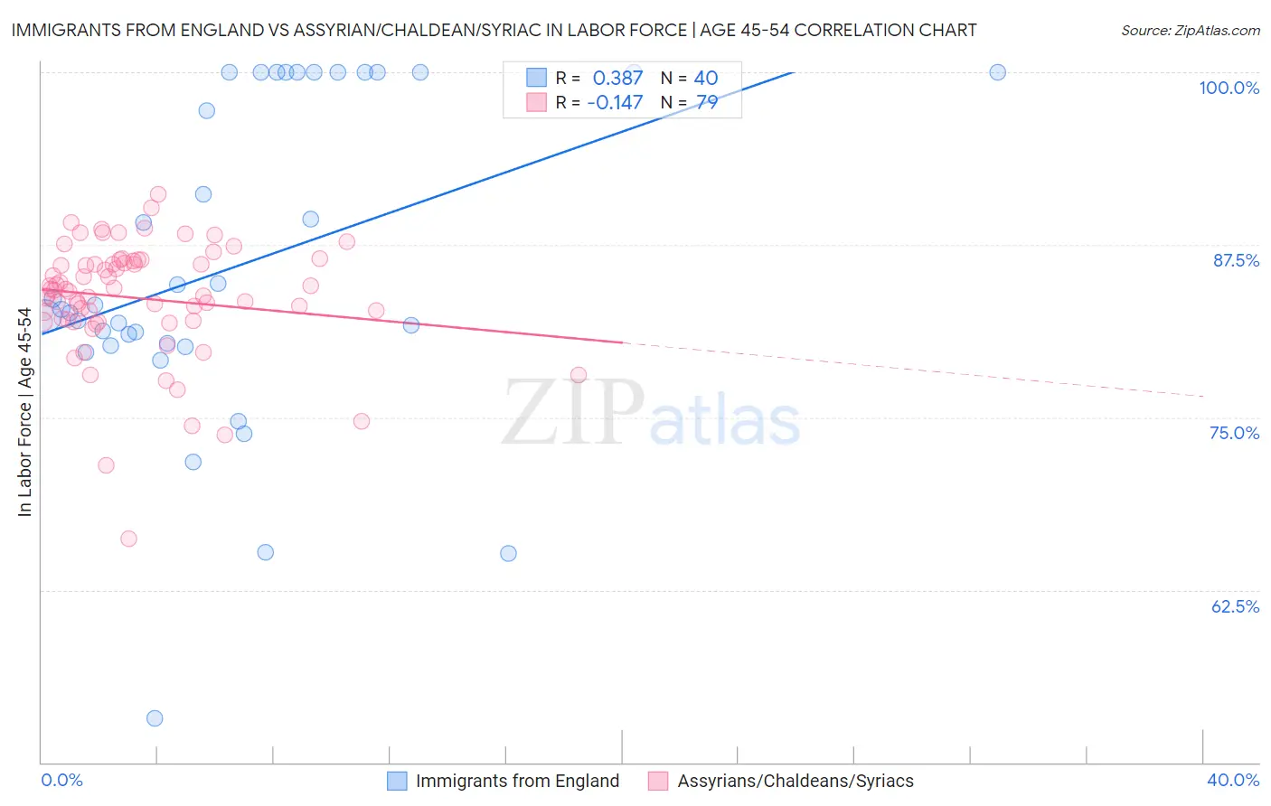 Immigrants from England vs Assyrian/Chaldean/Syriac In Labor Force | Age 45-54