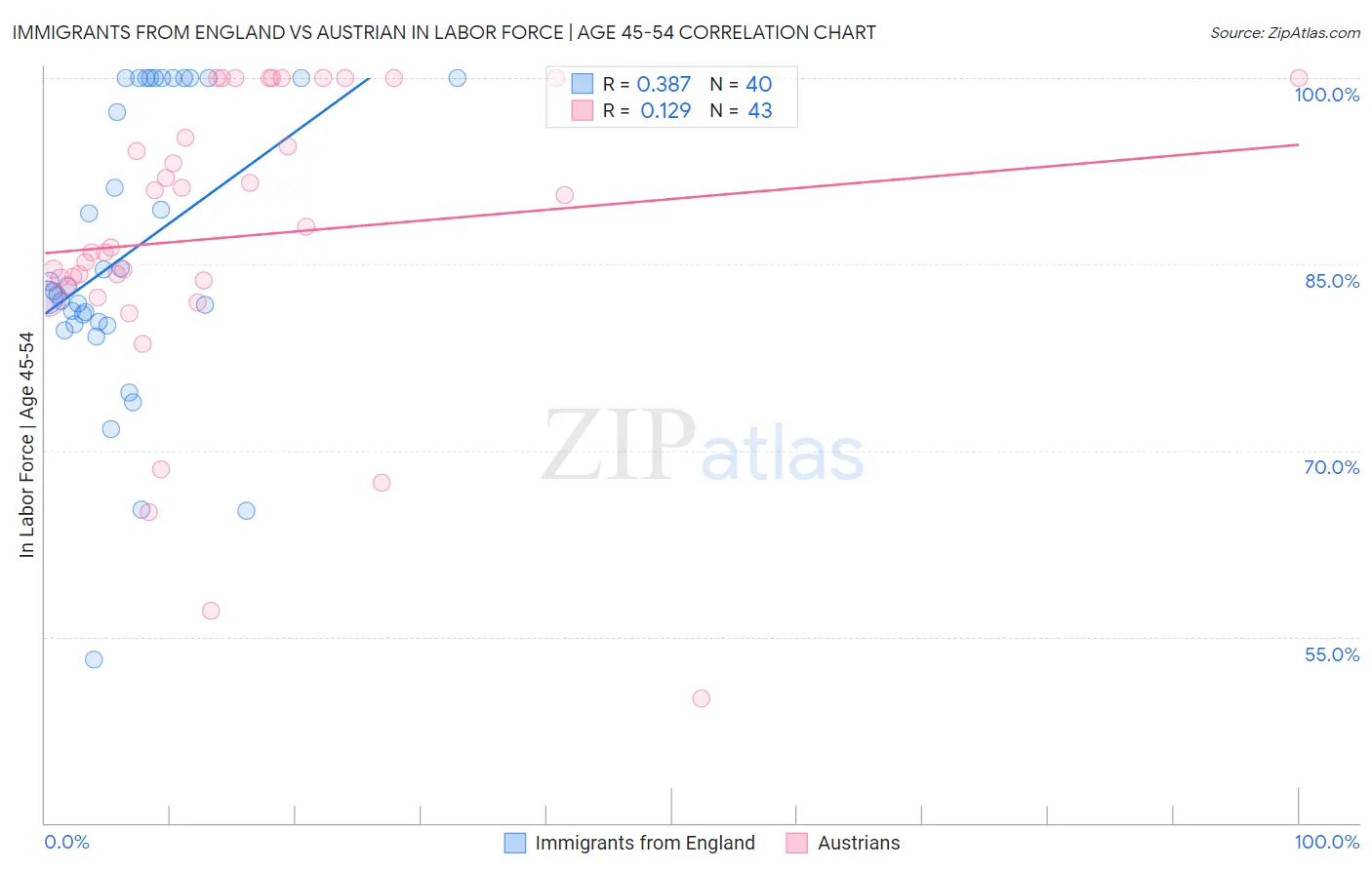 Immigrants from England vs Austrian In Labor Force | Age 45-54