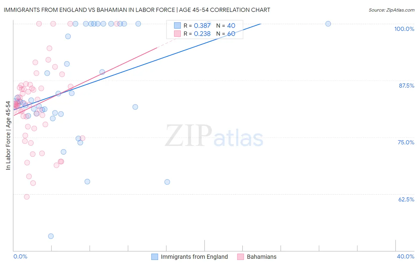 Immigrants from England vs Bahamian In Labor Force | Age 45-54