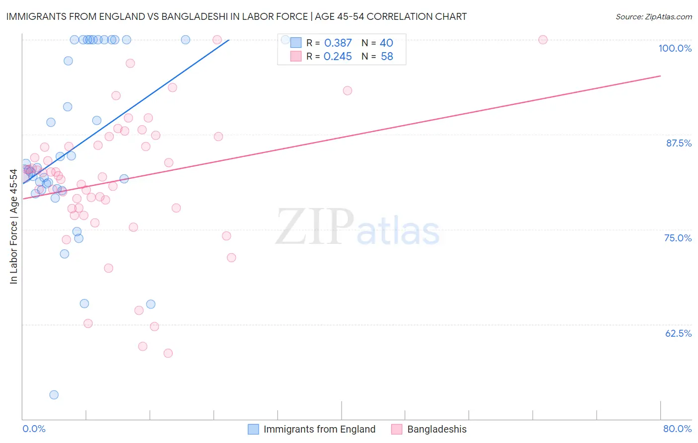 Immigrants from England vs Bangladeshi In Labor Force | Age 45-54