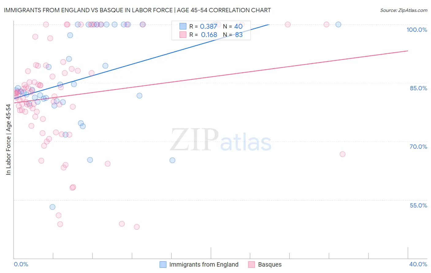 Immigrants from England vs Basque In Labor Force | Age 45-54