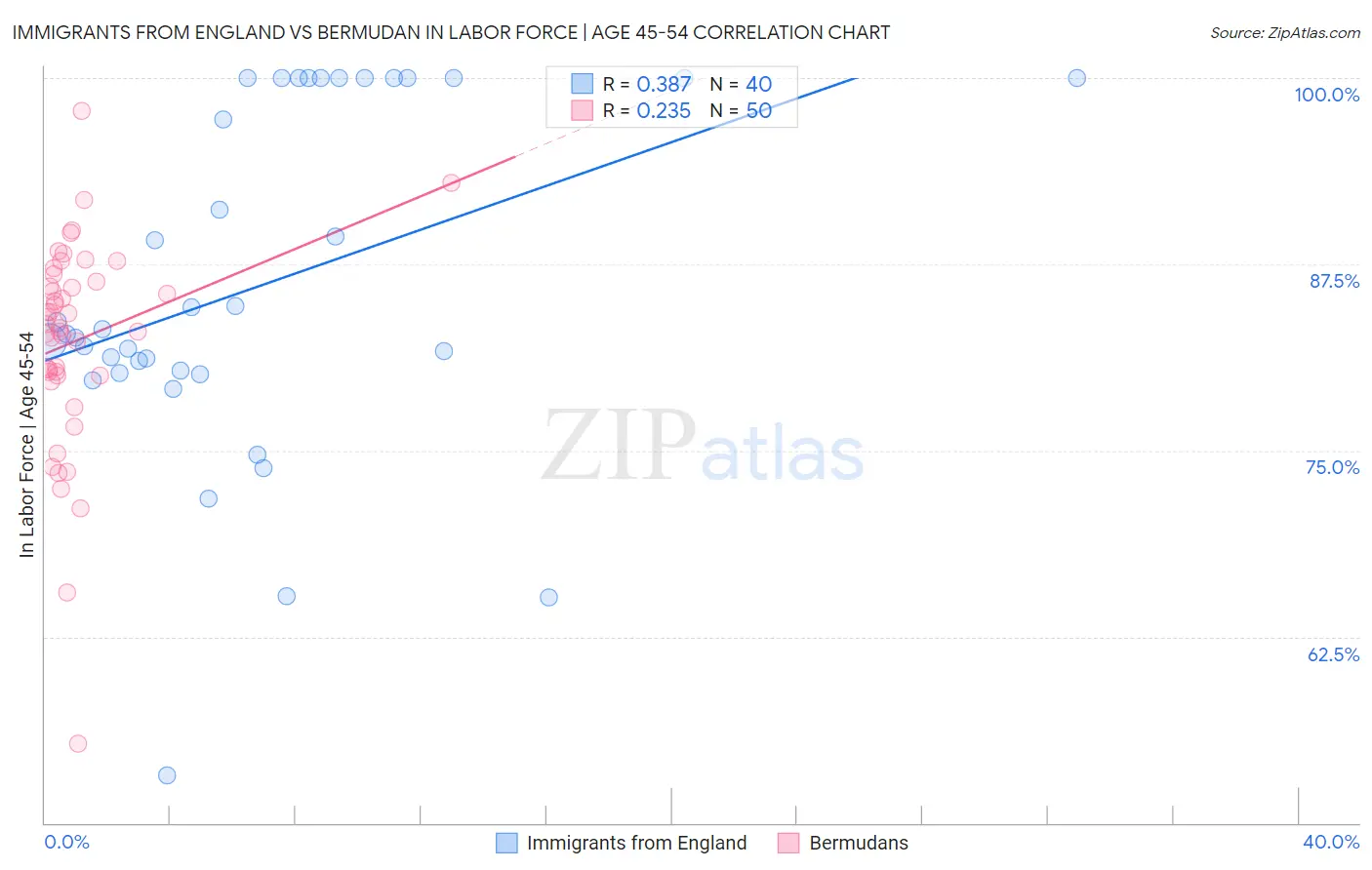 Immigrants from England vs Bermudan In Labor Force | Age 45-54