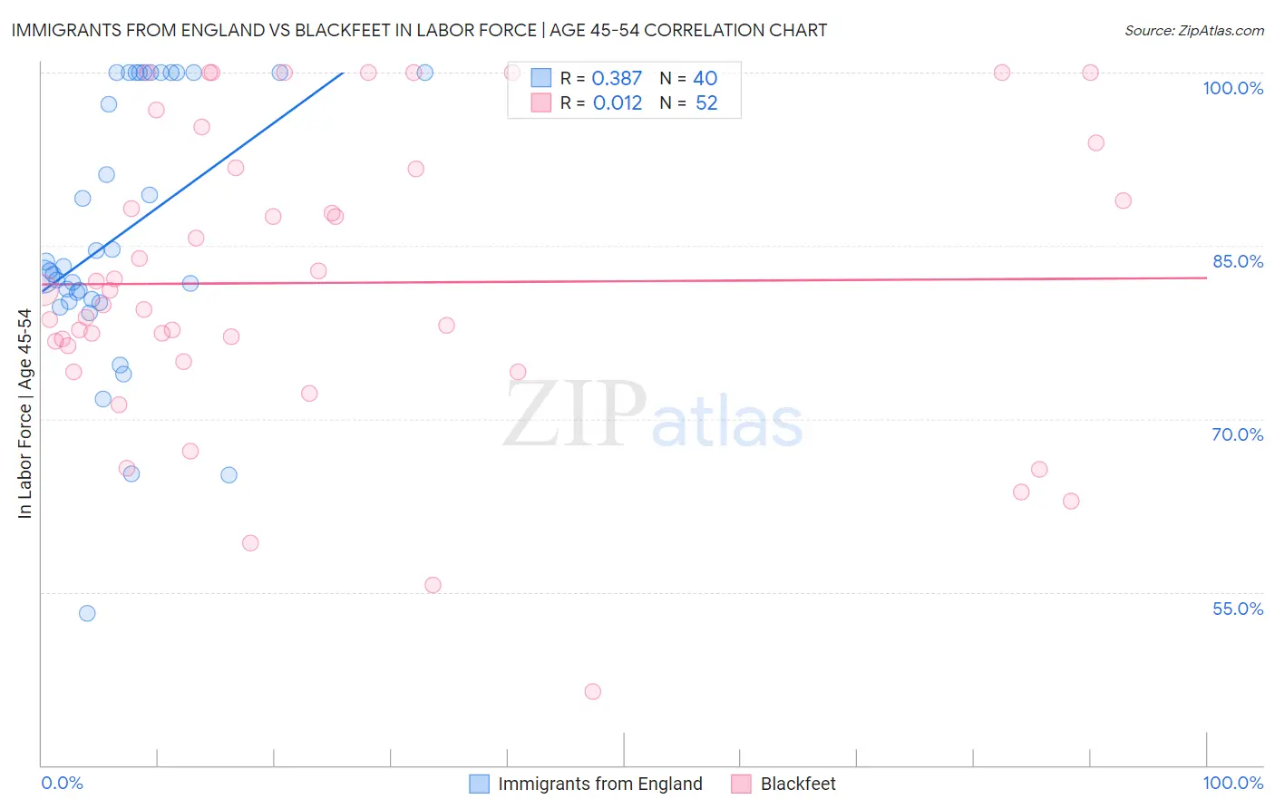 Immigrants from England vs Blackfeet In Labor Force | Age 45-54