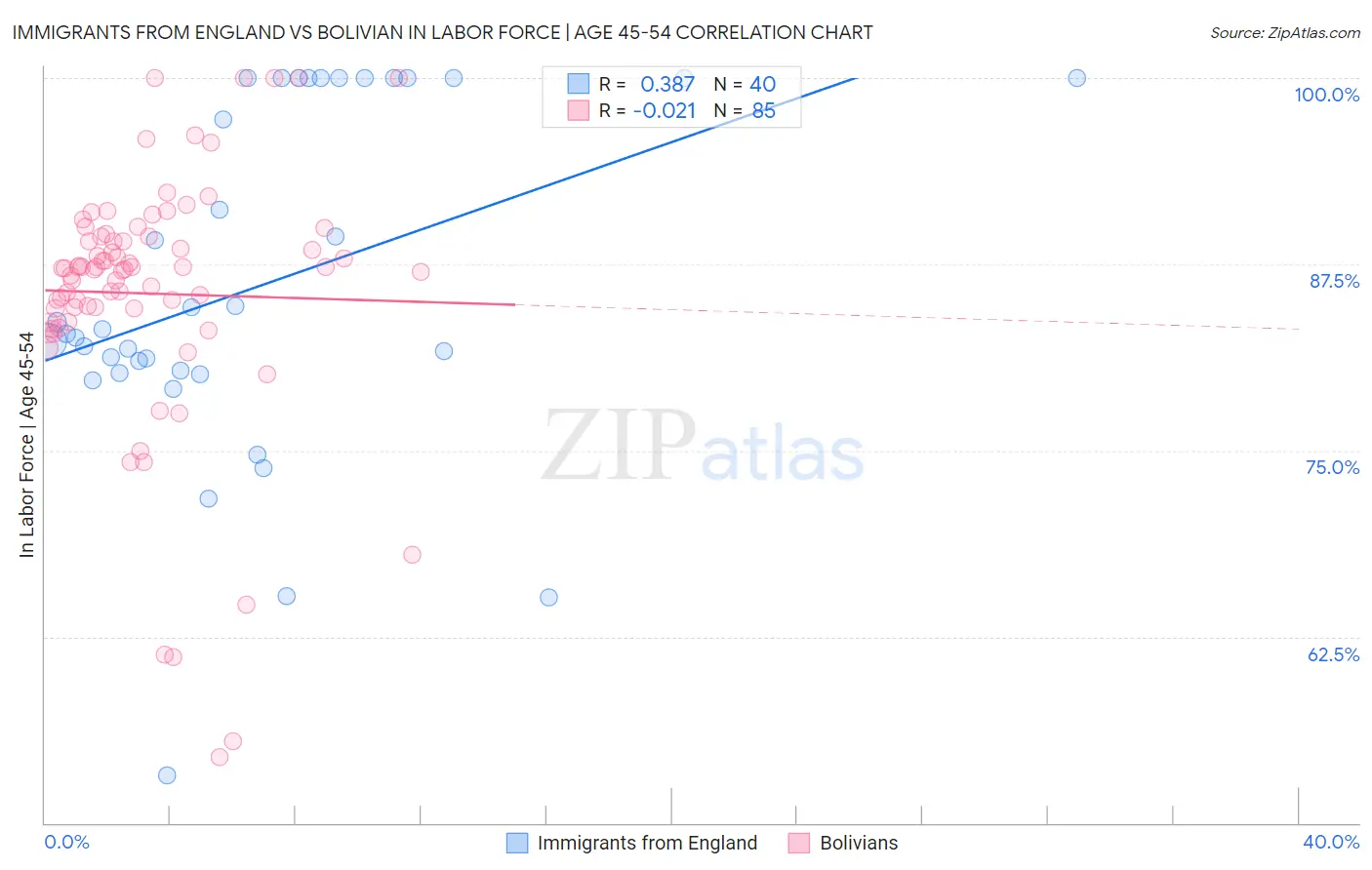 Immigrants from England vs Bolivian In Labor Force | Age 45-54