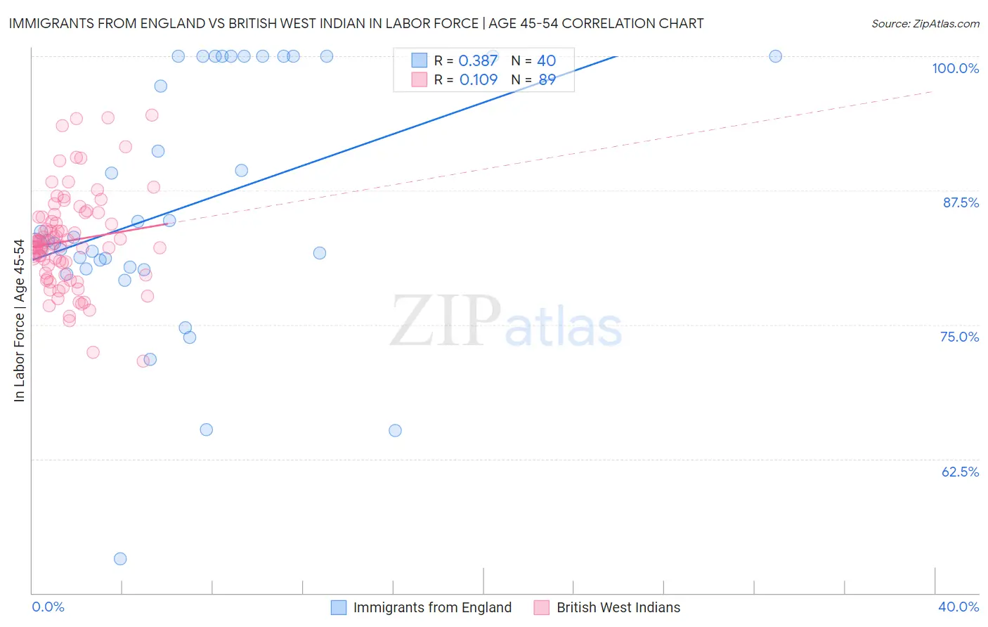 Immigrants from England vs British West Indian In Labor Force | Age 45-54
