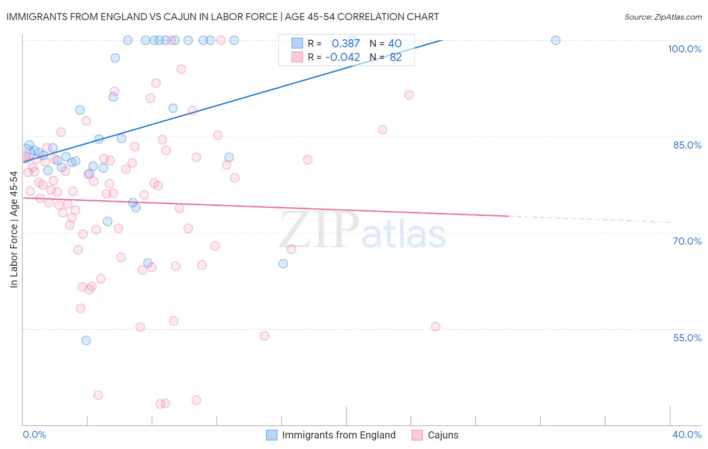 Immigrants from England vs Cajun In Labor Force | Age 45-54