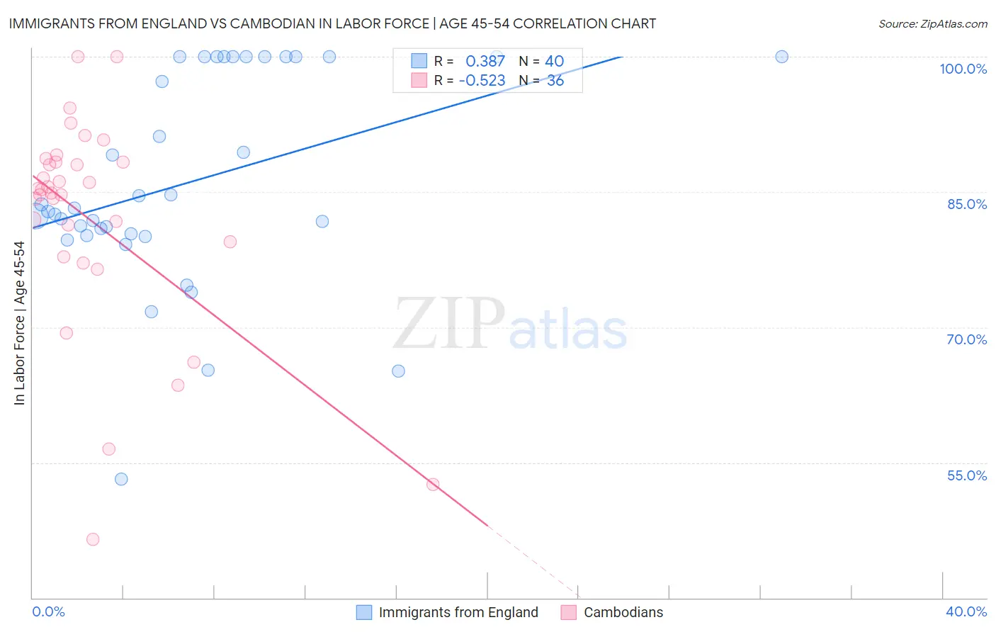 Immigrants from England vs Cambodian In Labor Force | Age 45-54