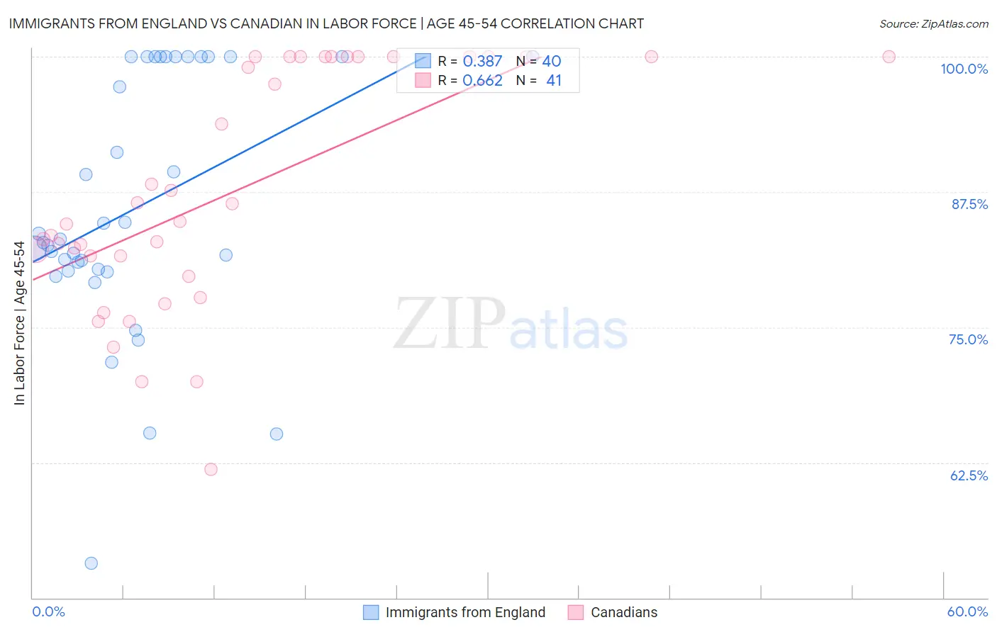 Immigrants from England vs Canadian In Labor Force | Age 45-54