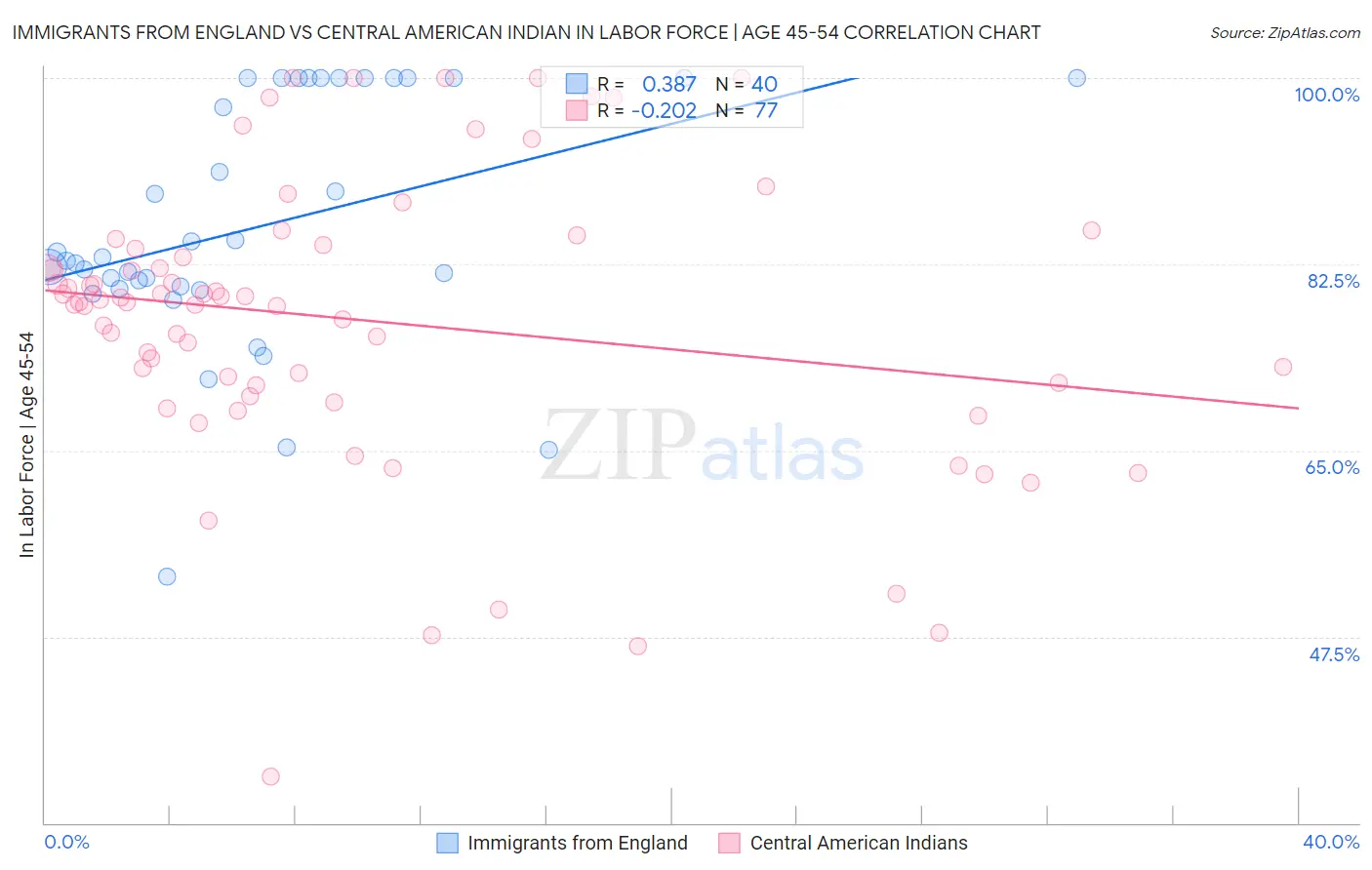 Immigrants from England vs Central American Indian In Labor Force | Age 45-54