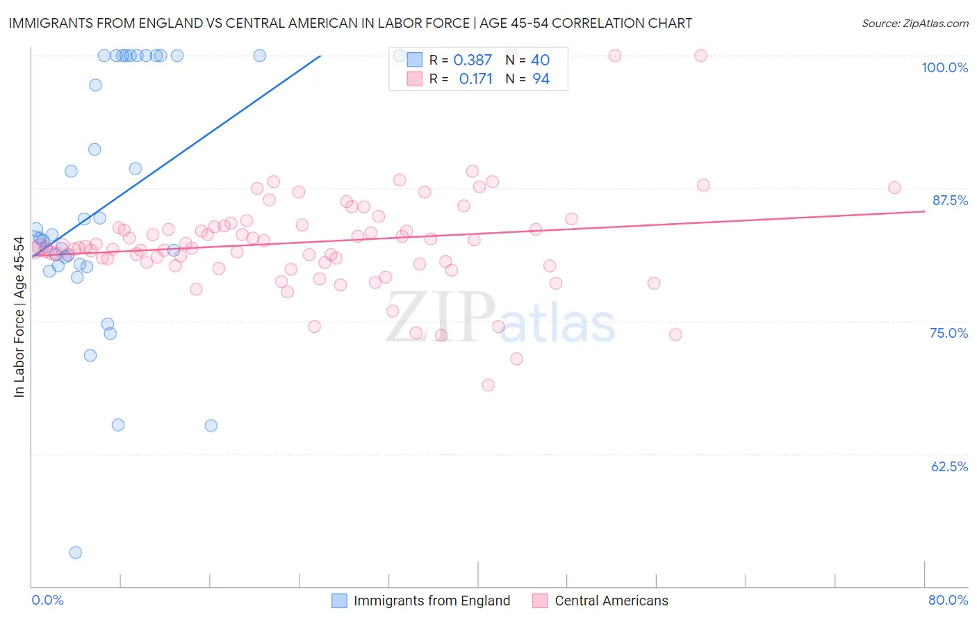 Immigrants from England vs Central American In Labor Force | Age 45-54
