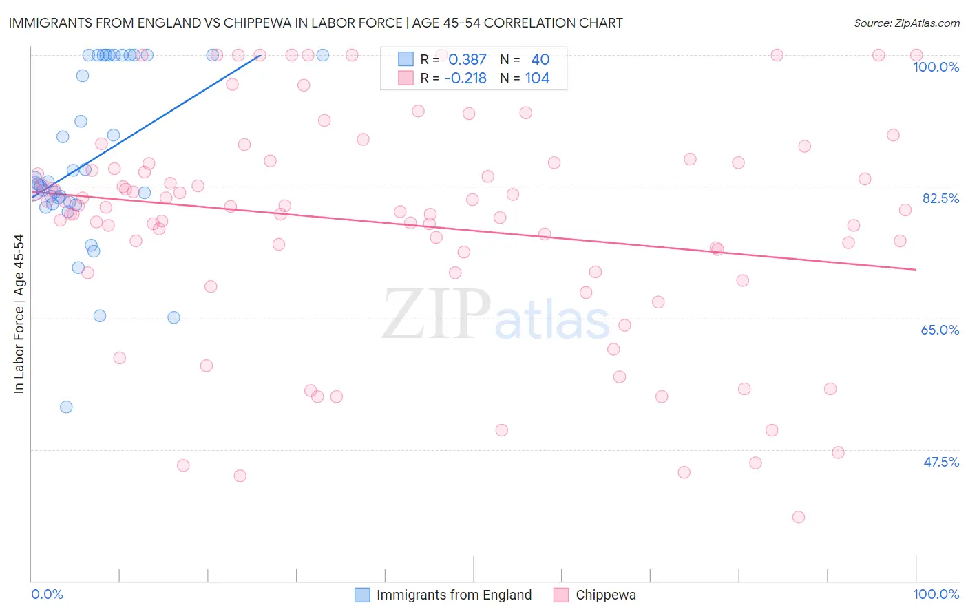 Immigrants from England vs Chippewa In Labor Force | Age 45-54