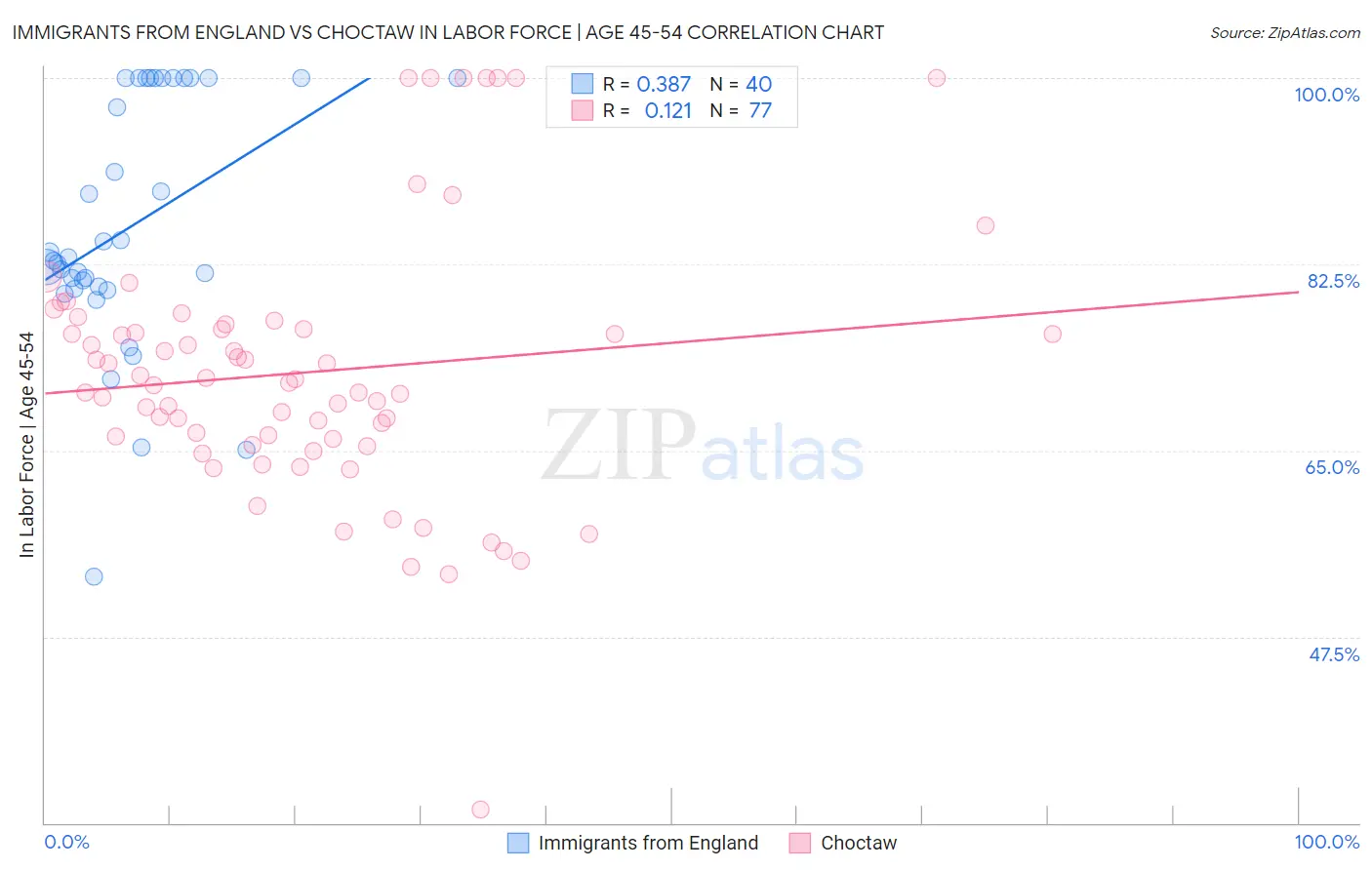 Immigrants from England vs Choctaw In Labor Force | Age 45-54