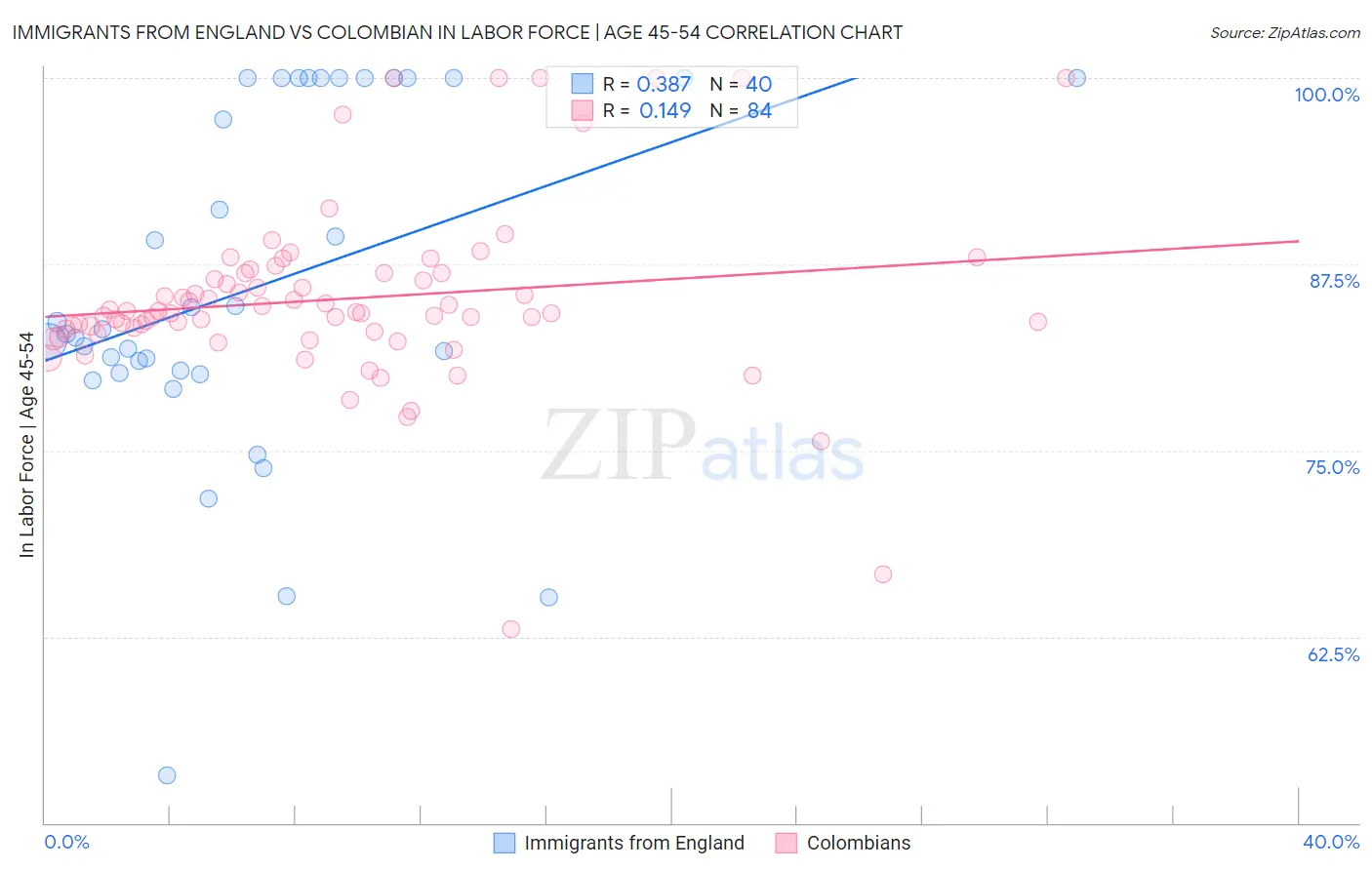 Immigrants from England vs Colombian In Labor Force | Age 45-54