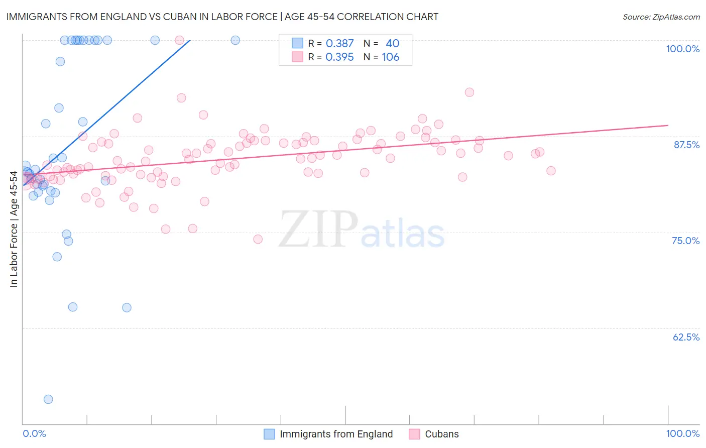 Immigrants from England vs Cuban In Labor Force | Age 45-54