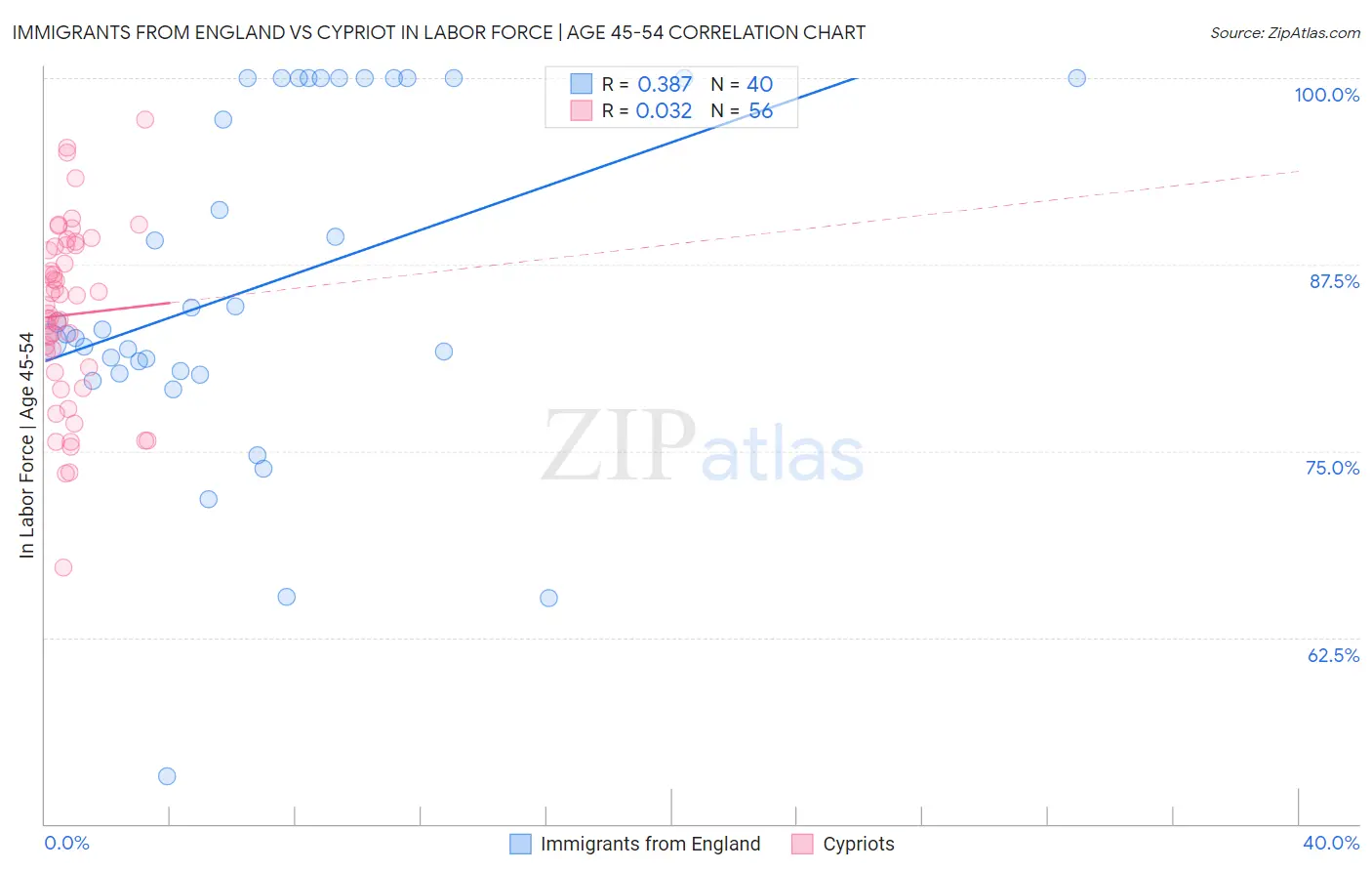 Immigrants from England vs Cypriot In Labor Force | Age 45-54