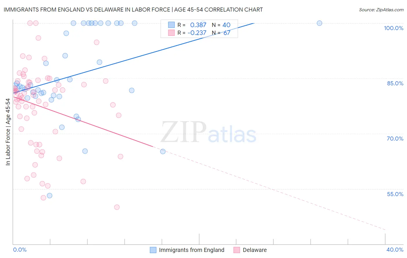 Immigrants from England vs Delaware In Labor Force | Age 45-54