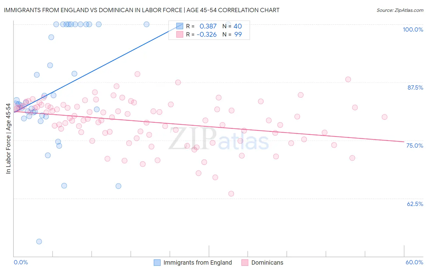 Immigrants from England vs Dominican In Labor Force | Age 45-54