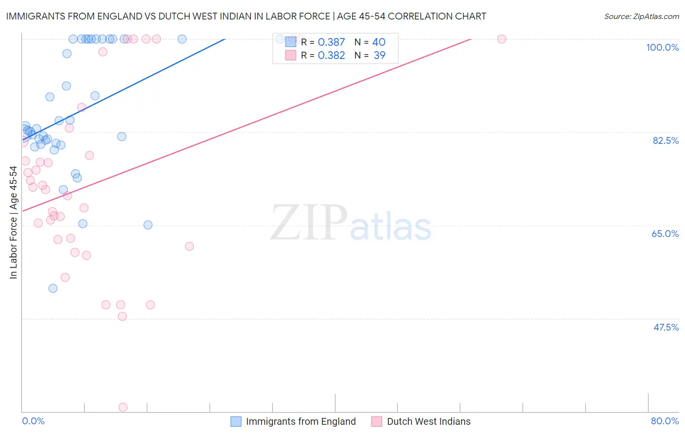 Immigrants from England vs Dutch West Indian In Labor Force | Age 45-54