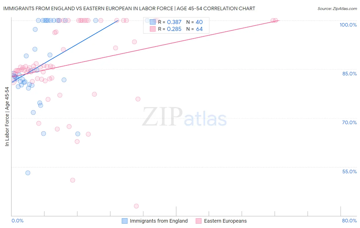 Immigrants from England vs Eastern European In Labor Force | Age 45-54