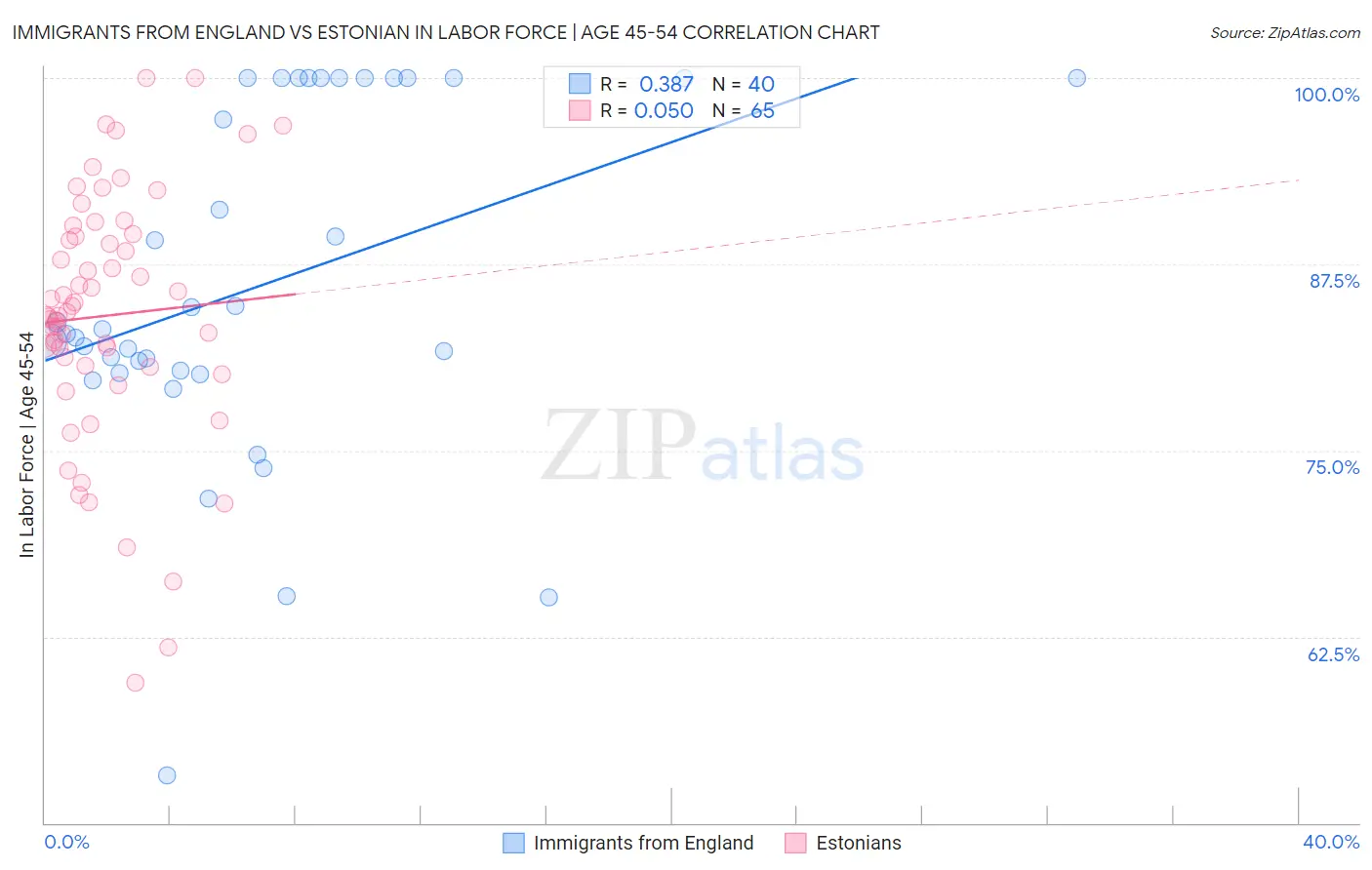 Immigrants from England vs Estonian In Labor Force | Age 45-54