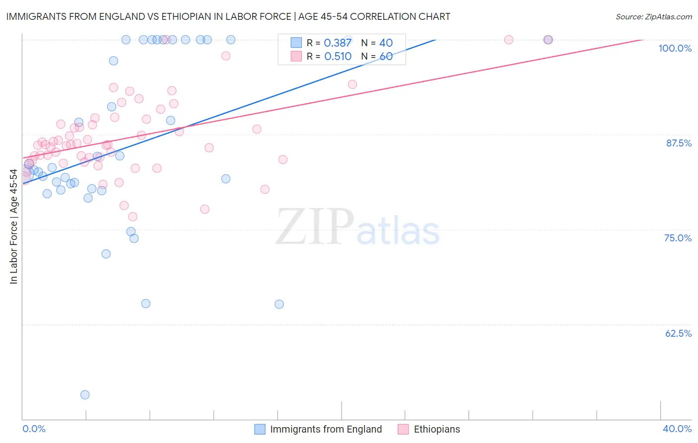 Immigrants from England vs Ethiopian In Labor Force | Age 45-54