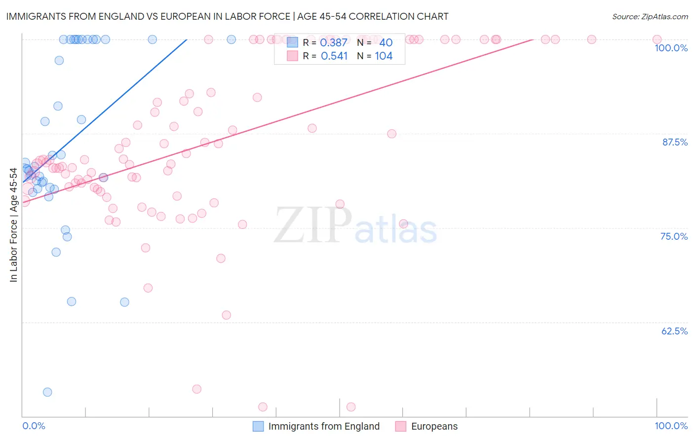 Immigrants from England vs European In Labor Force | Age 45-54