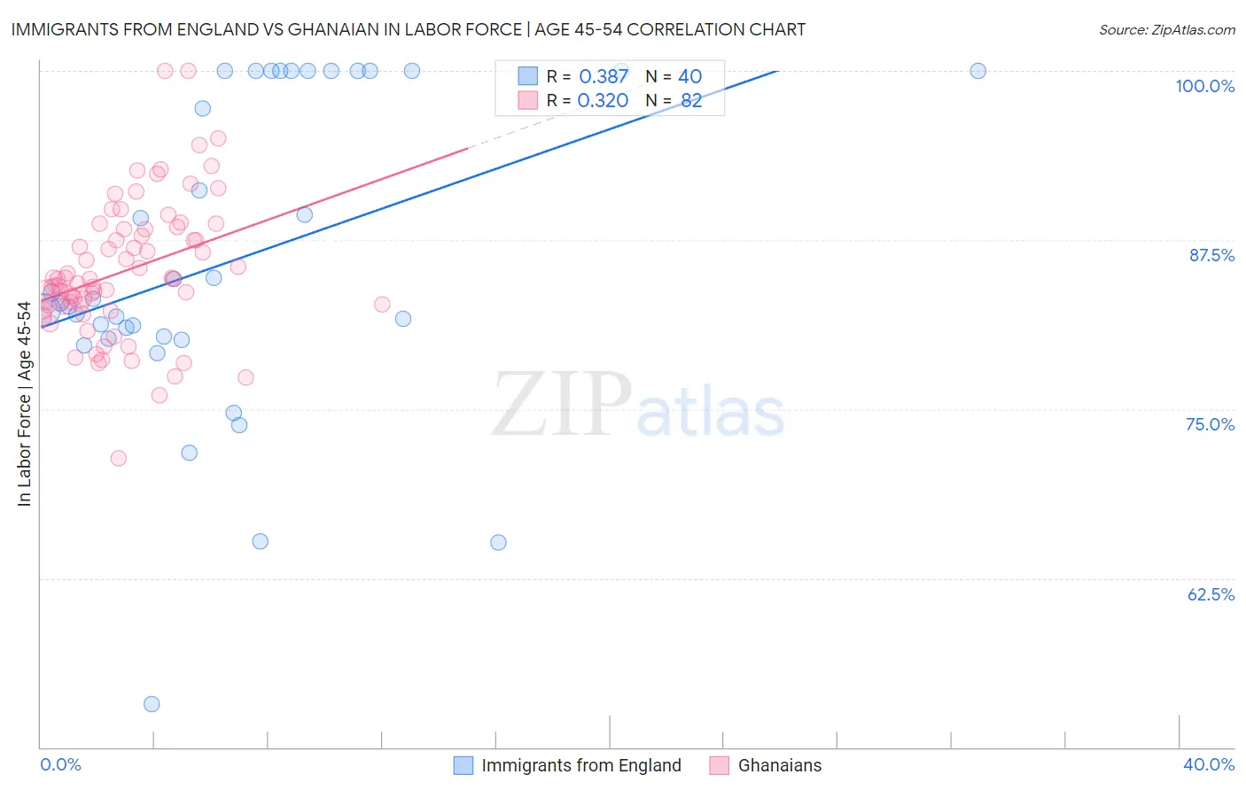 Immigrants from England vs Ghanaian In Labor Force | Age 45-54
