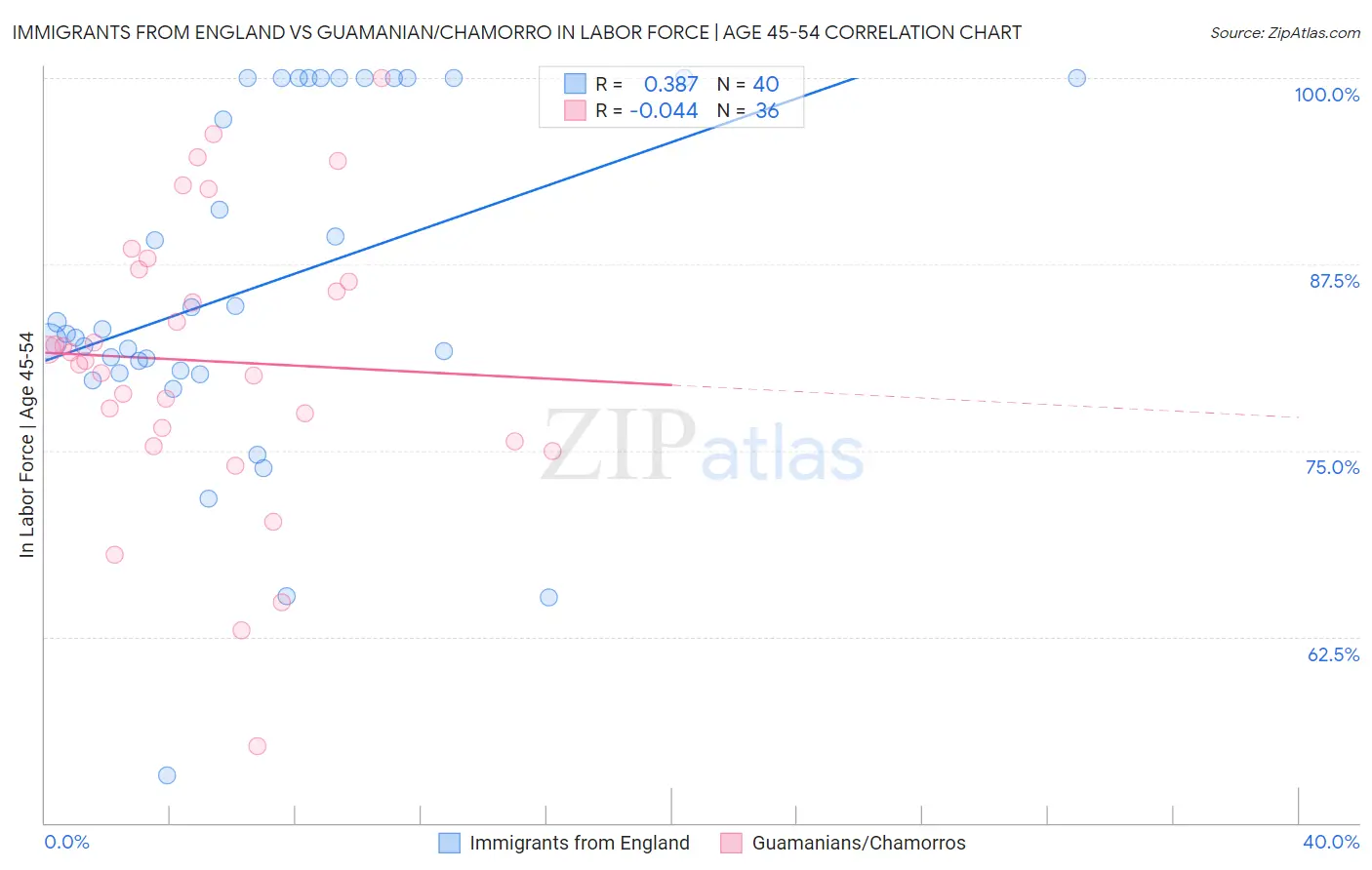 Immigrants from England vs Guamanian/Chamorro In Labor Force | Age 45-54