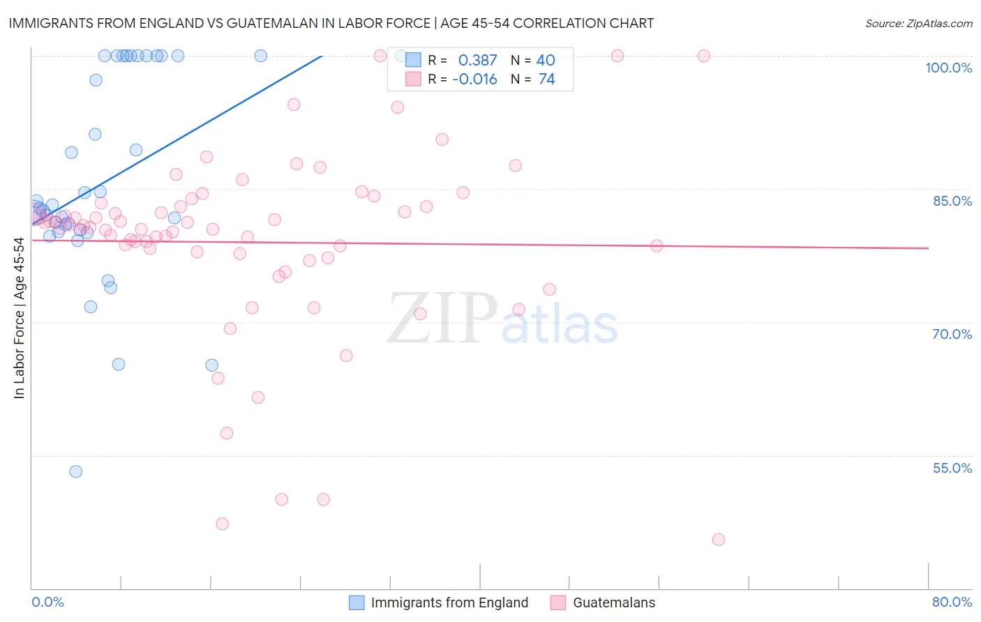 Immigrants from England vs Guatemalan In Labor Force | Age 45-54