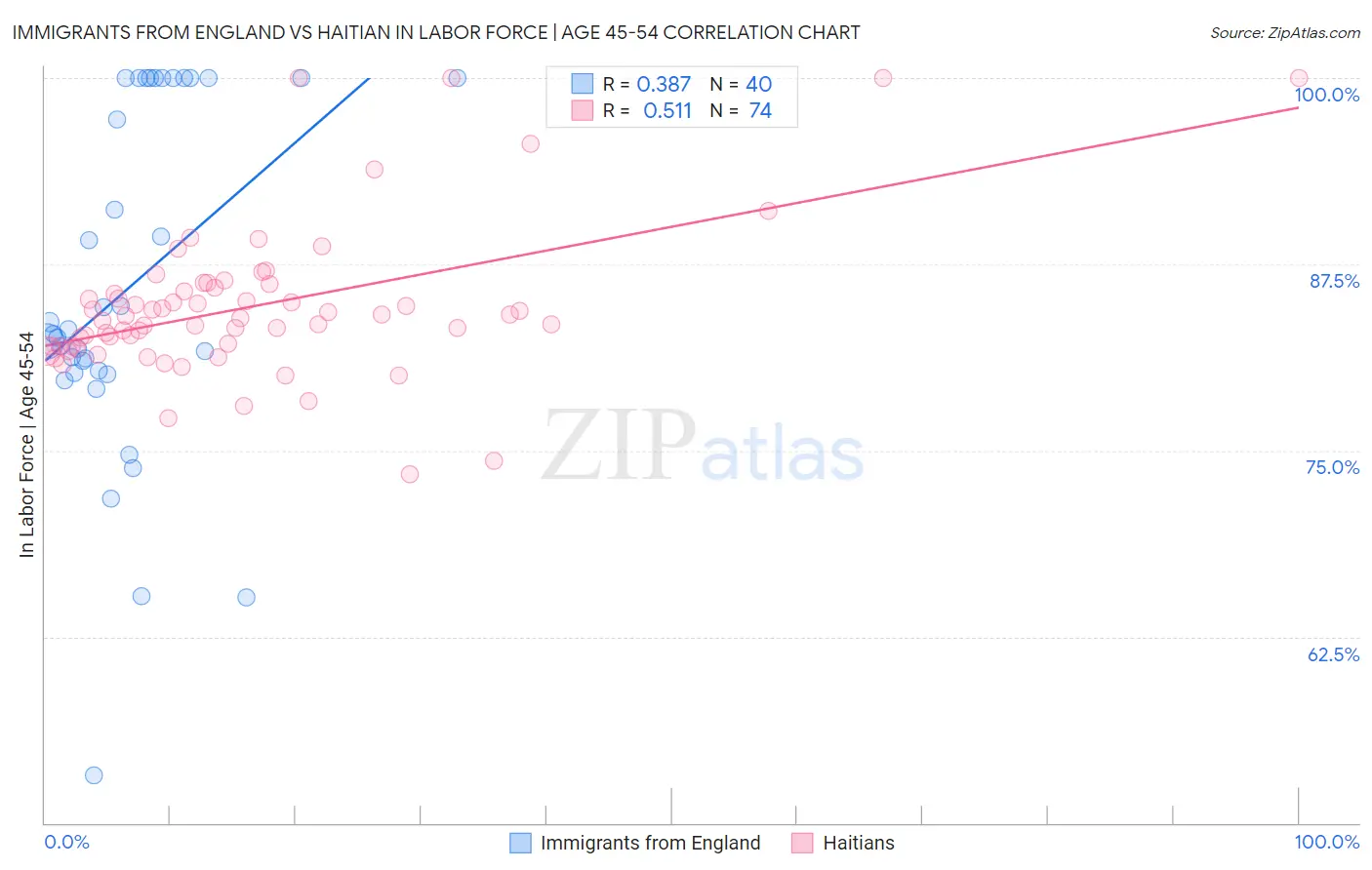Immigrants from England vs Haitian In Labor Force | Age 45-54