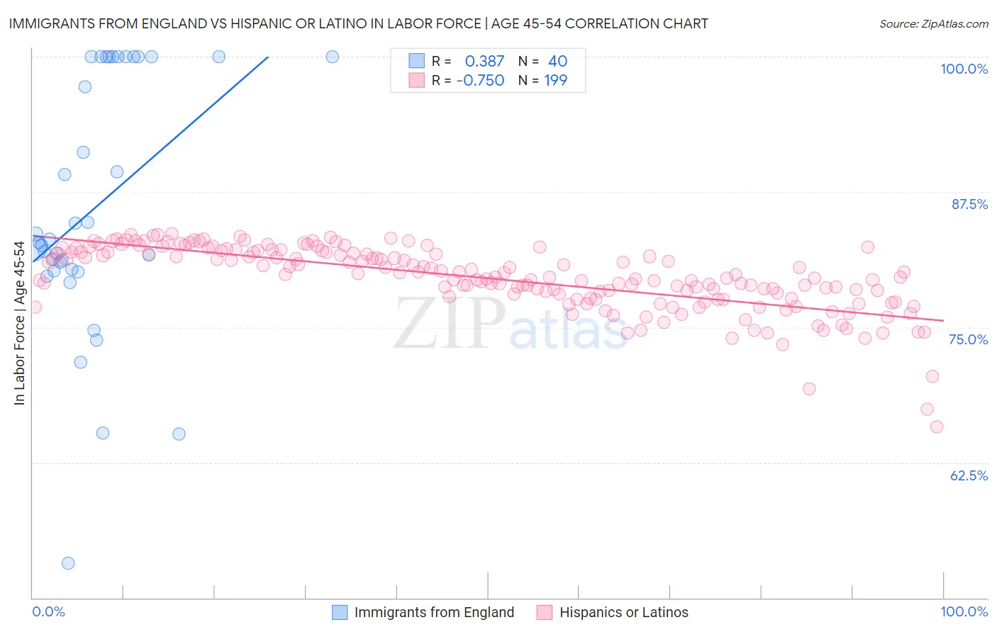 Immigrants from England vs Hispanic or Latino In Labor Force | Age 45-54