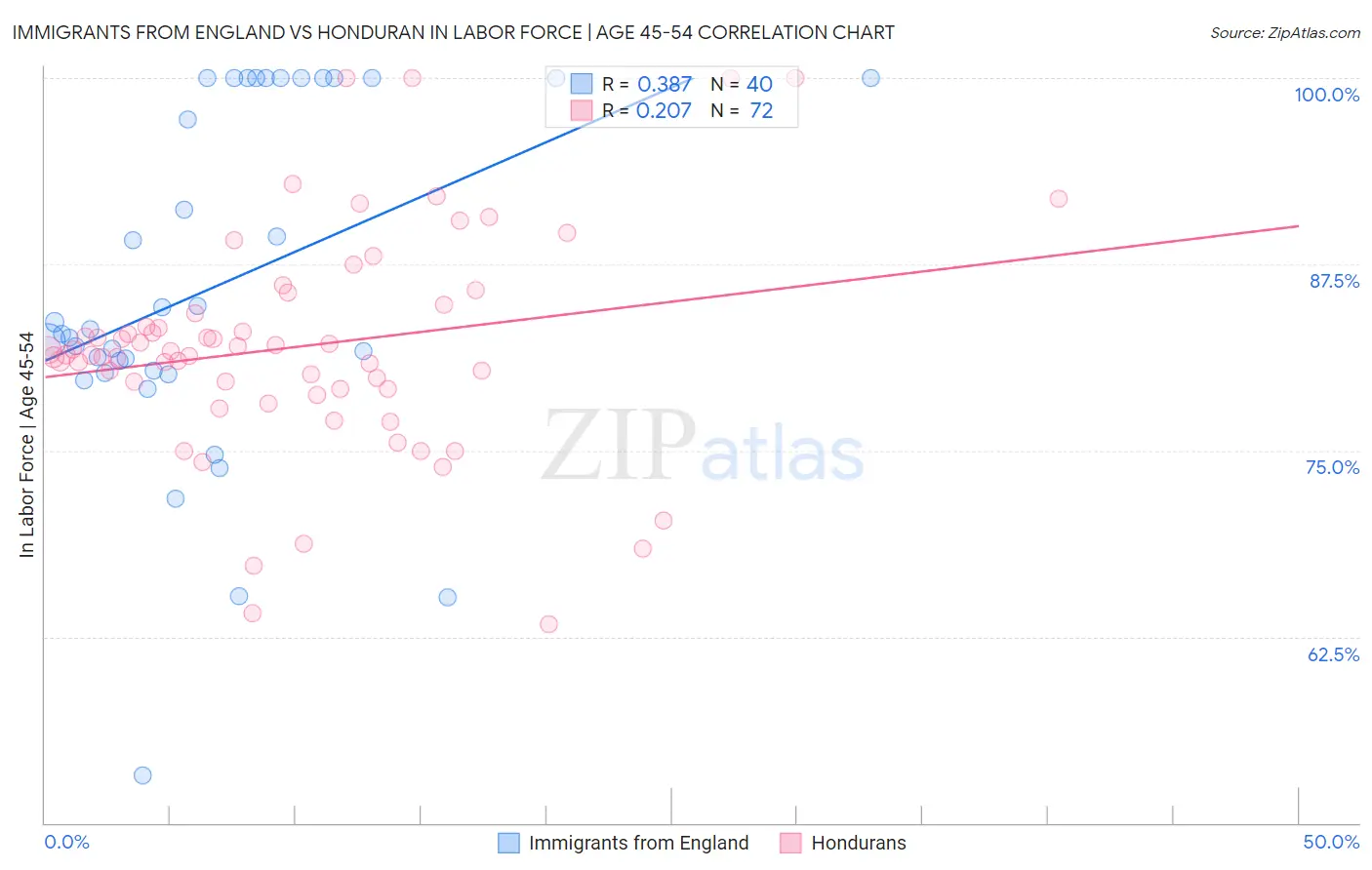 Immigrants from England vs Honduran In Labor Force | Age 45-54