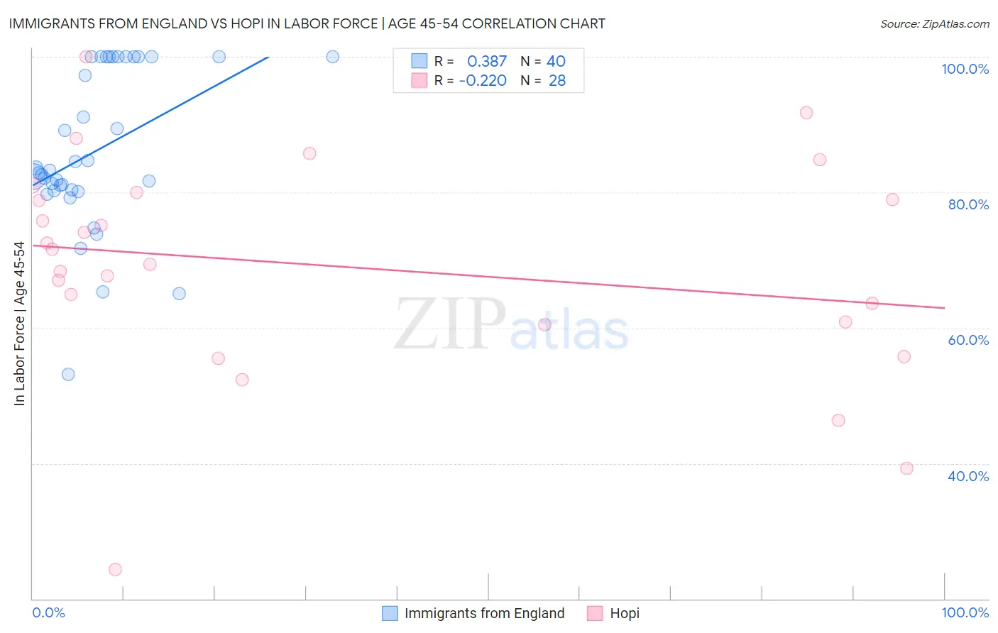 Immigrants from England vs Hopi In Labor Force | Age 45-54