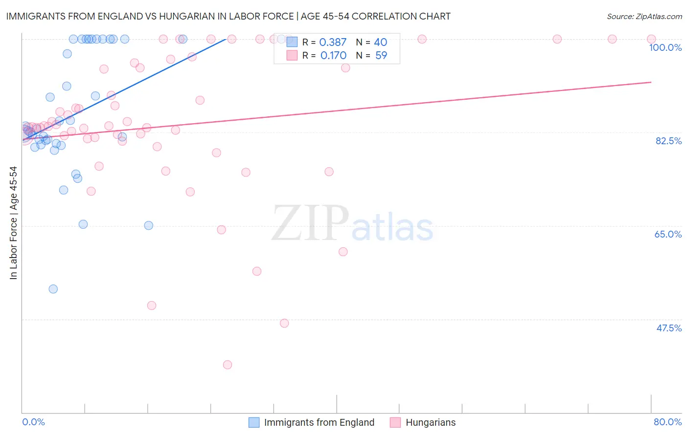 Immigrants from England vs Hungarian In Labor Force | Age 45-54