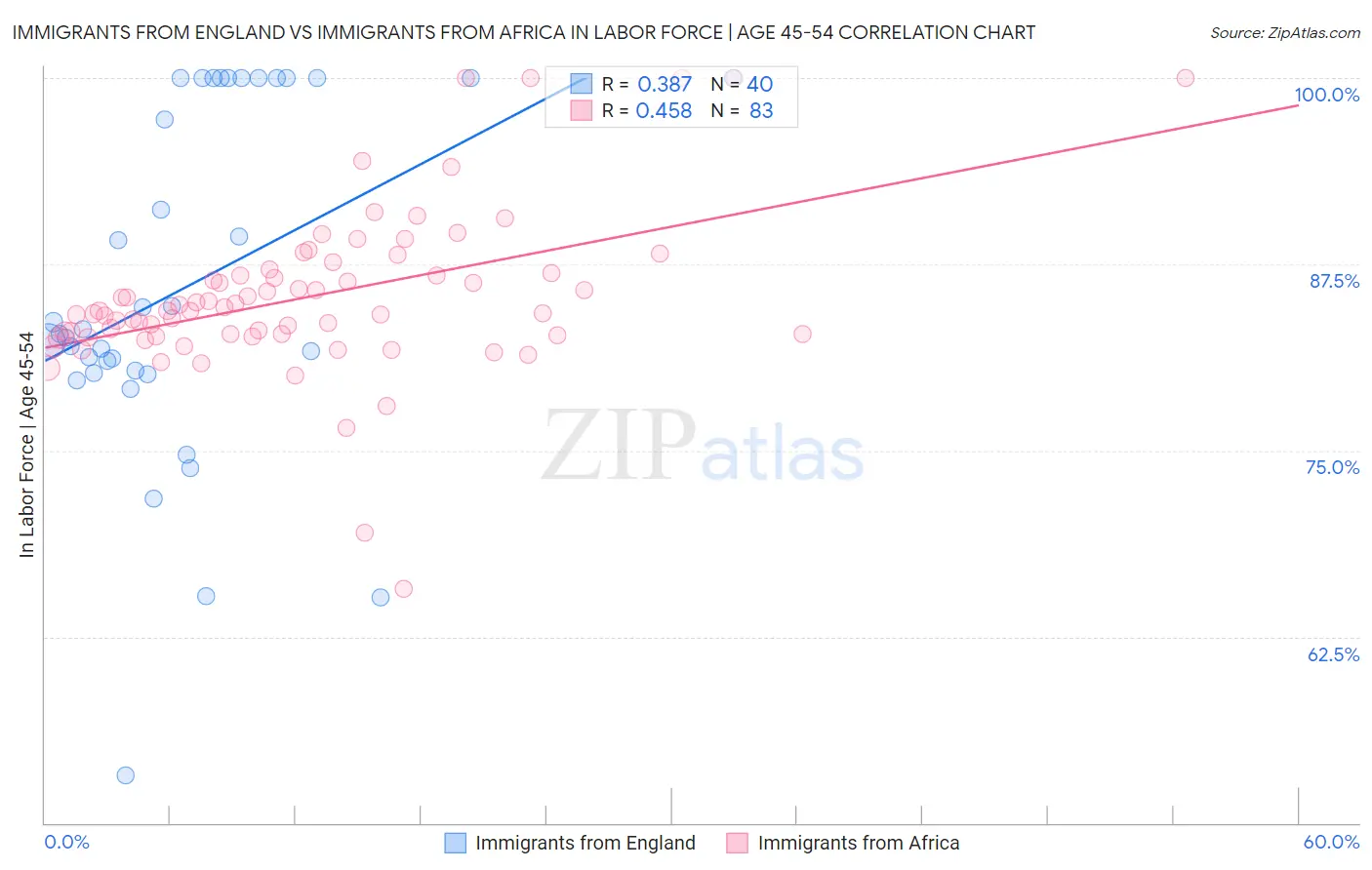Immigrants from England vs Immigrants from Africa In Labor Force | Age 45-54