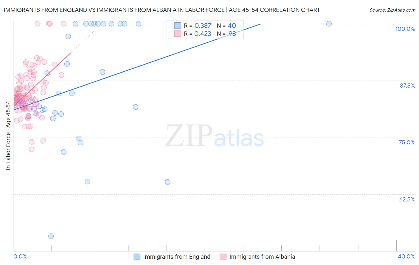 Immigrants from England vs Immigrants from Albania In Labor Force | Age 45-54