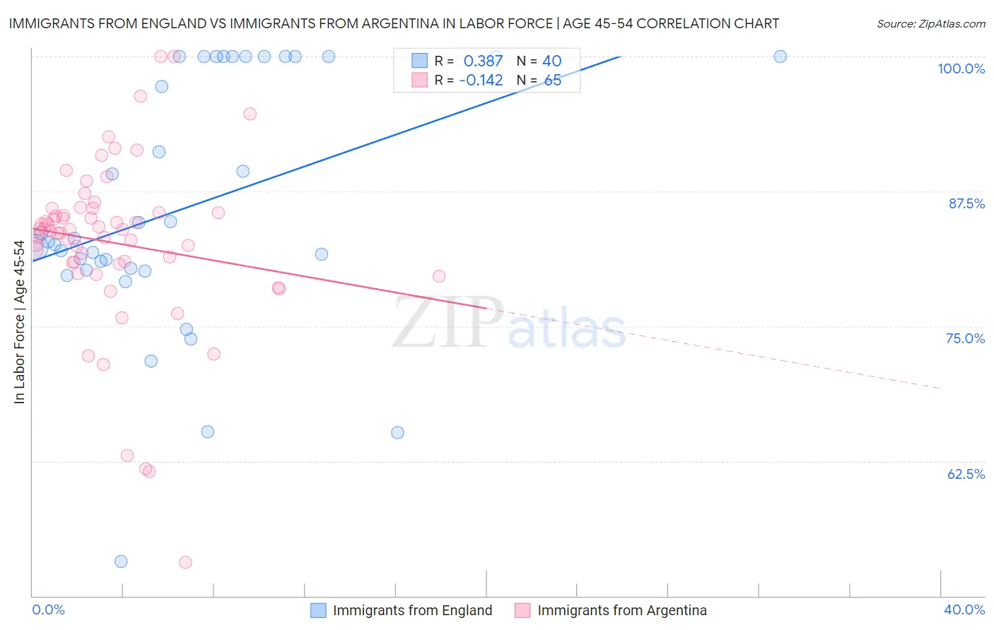 Immigrants from England vs Immigrants from Argentina In Labor Force | Age 45-54