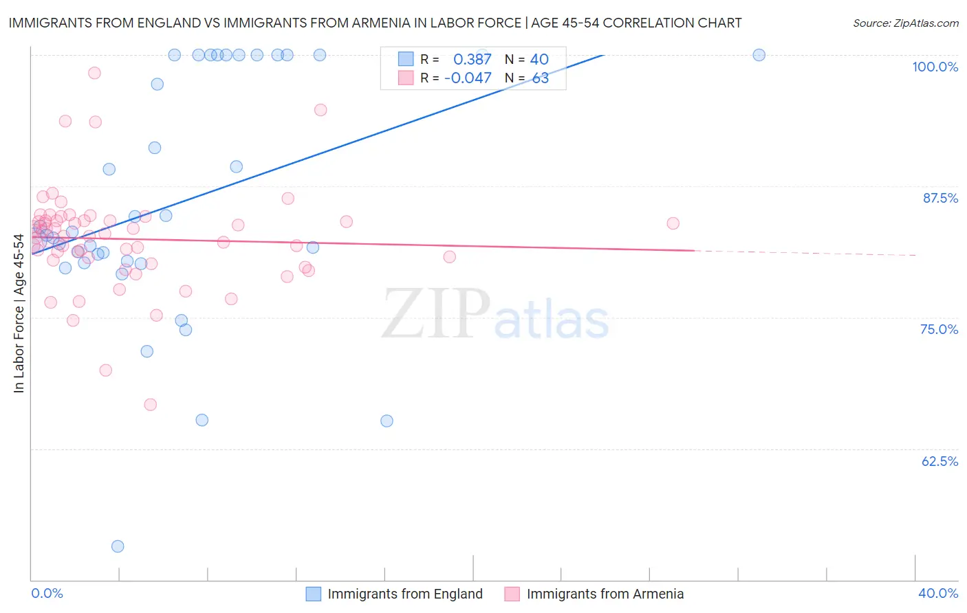 Immigrants from England vs Immigrants from Armenia In Labor Force | Age 45-54