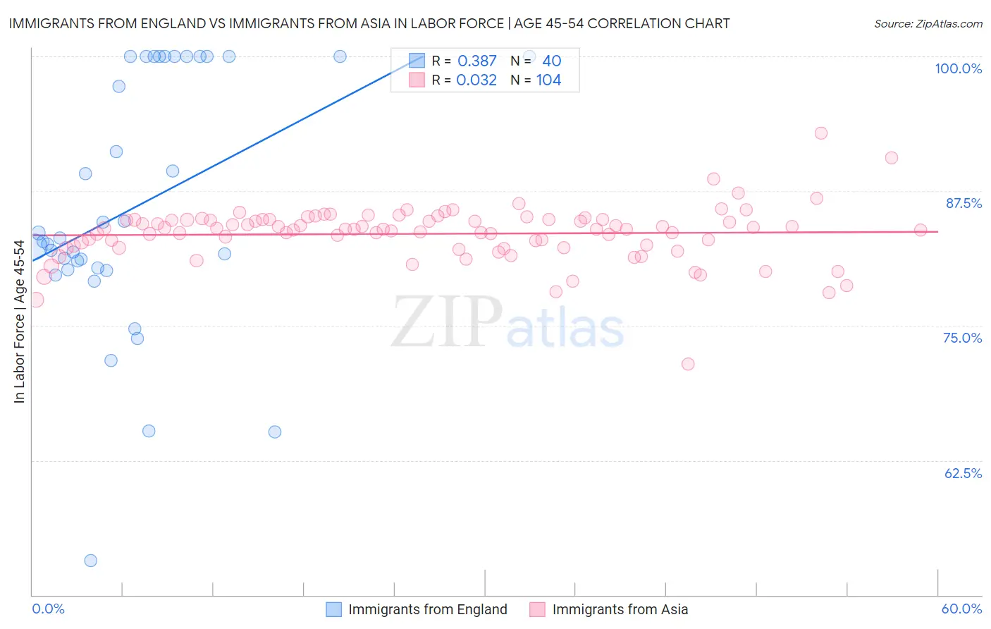 Immigrants from England vs Immigrants from Asia In Labor Force | Age 45-54