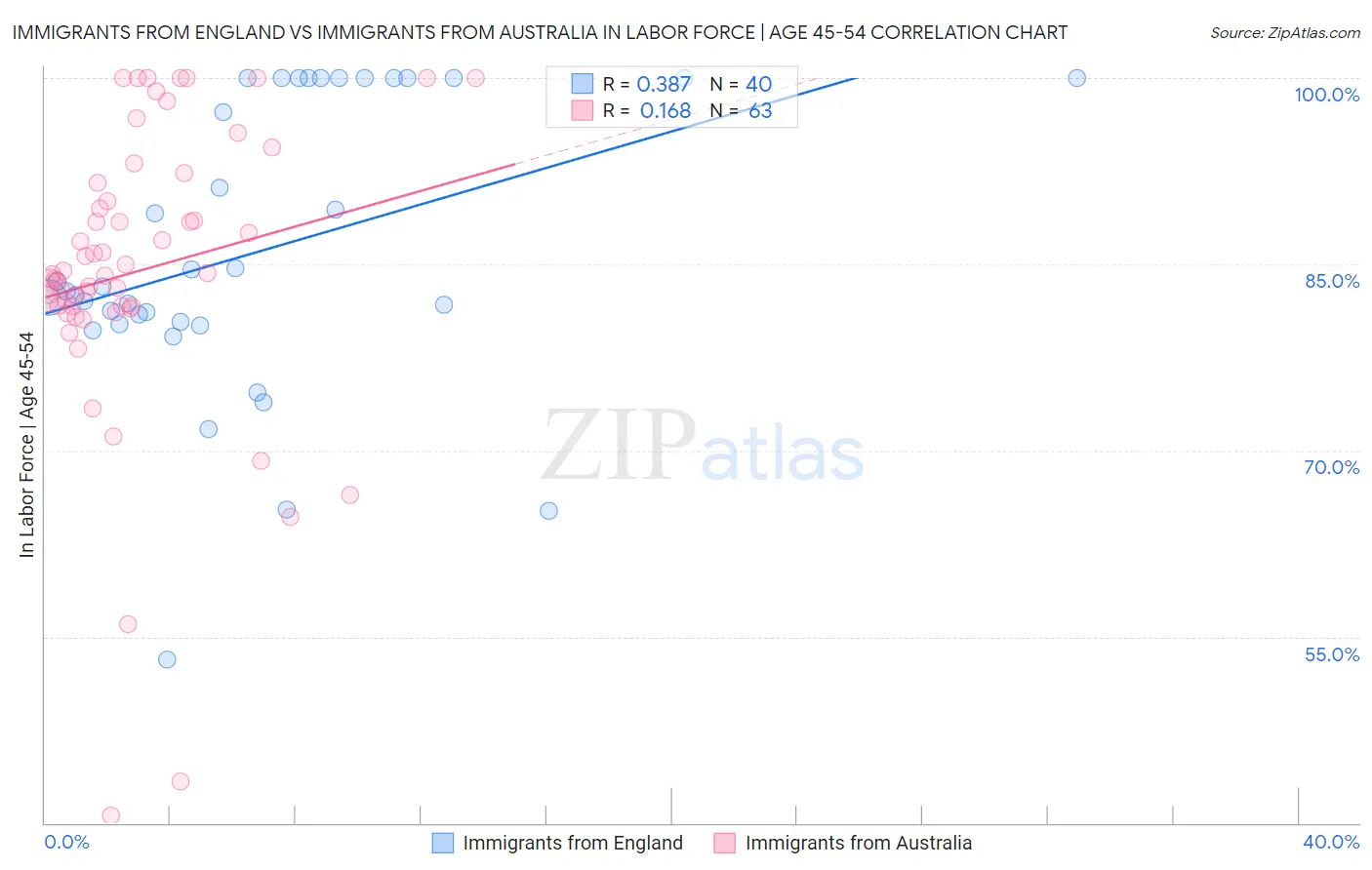 Immigrants from England vs Immigrants from Australia In Labor Force | Age 45-54