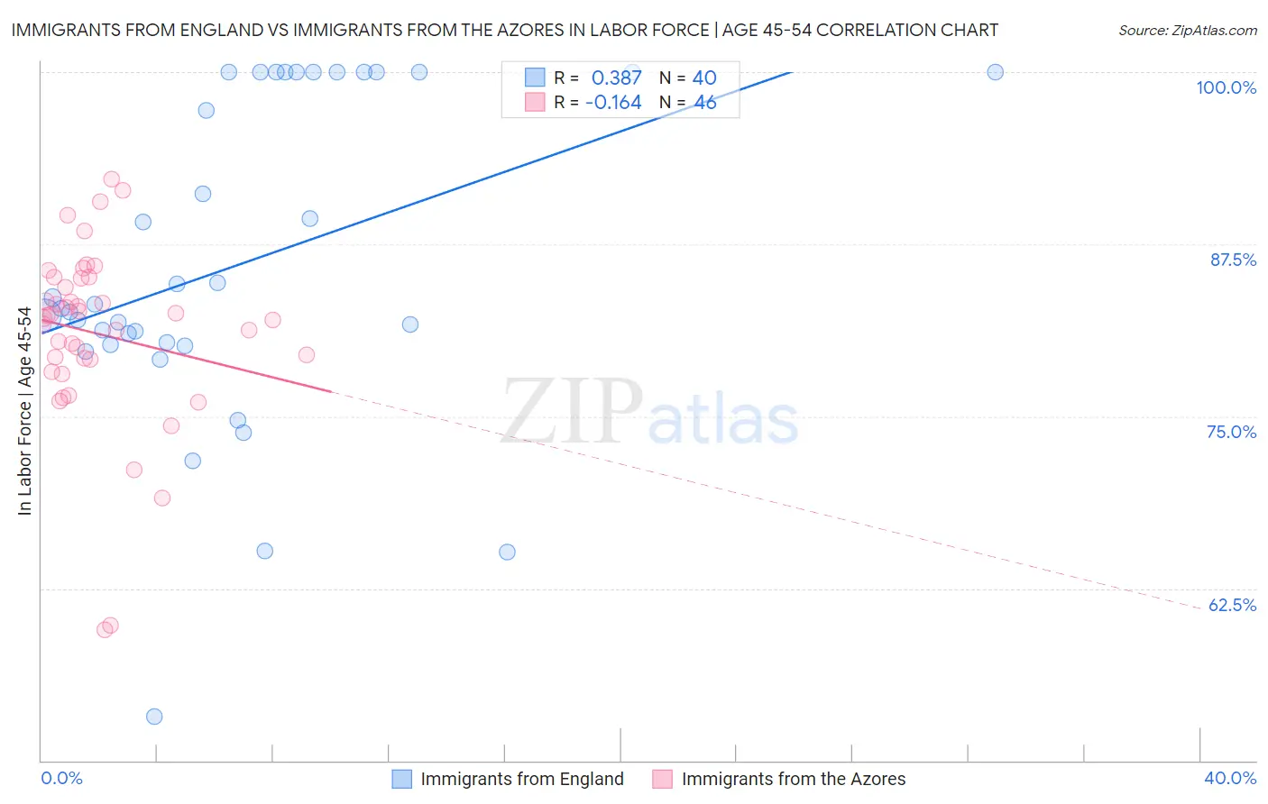 Immigrants from England vs Immigrants from the Azores In Labor Force | Age 45-54