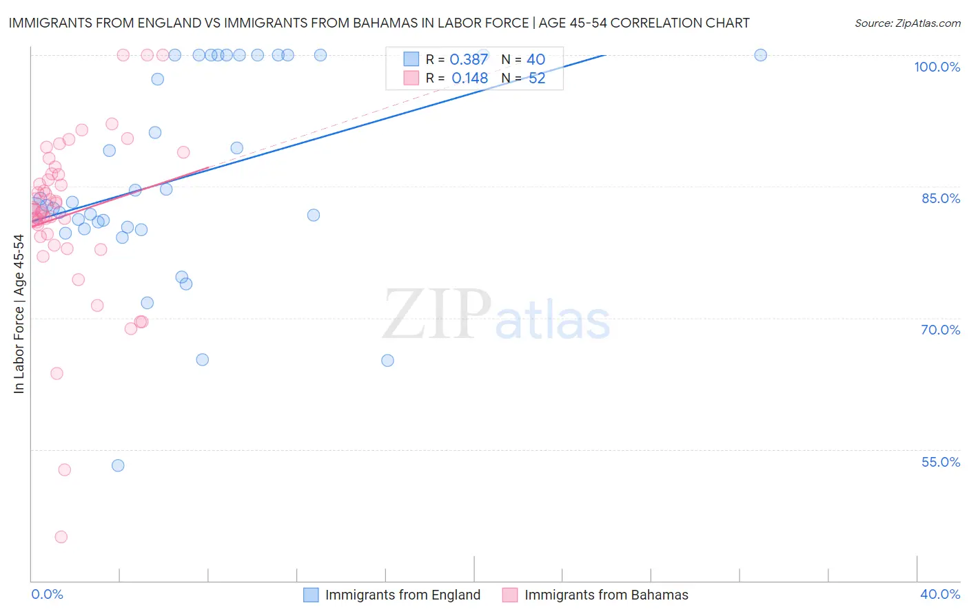 Immigrants from England vs Immigrants from Bahamas In Labor Force | Age 45-54