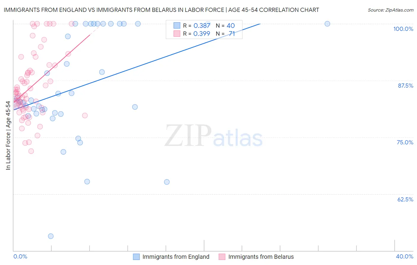 Immigrants from England vs Immigrants from Belarus In Labor Force | Age 45-54