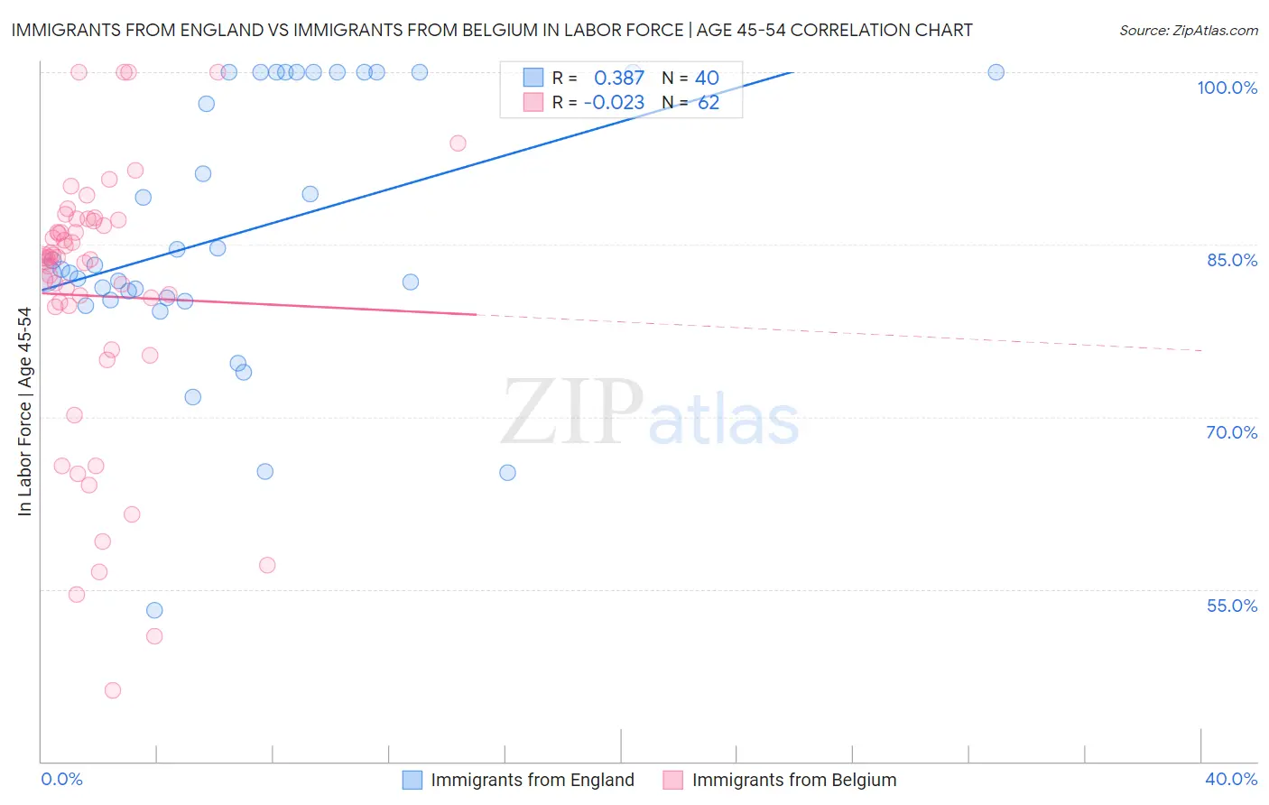 Immigrants from England vs Immigrants from Belgium In Labor Force | Age 45-54