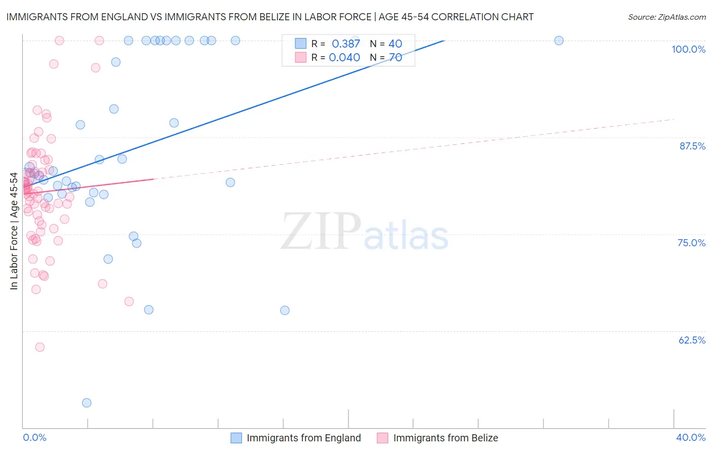 Immigrants from England vs Immigrants from Belize In Labor Force | Age 45-54