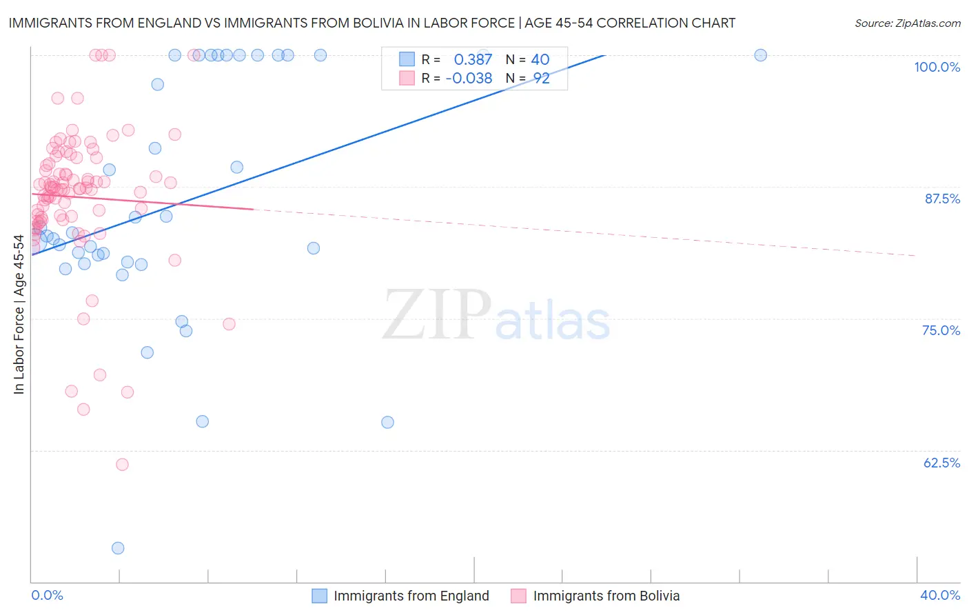 Immigrants from England vs Immigrants from Bolivia In Labor Force | Age 45-54