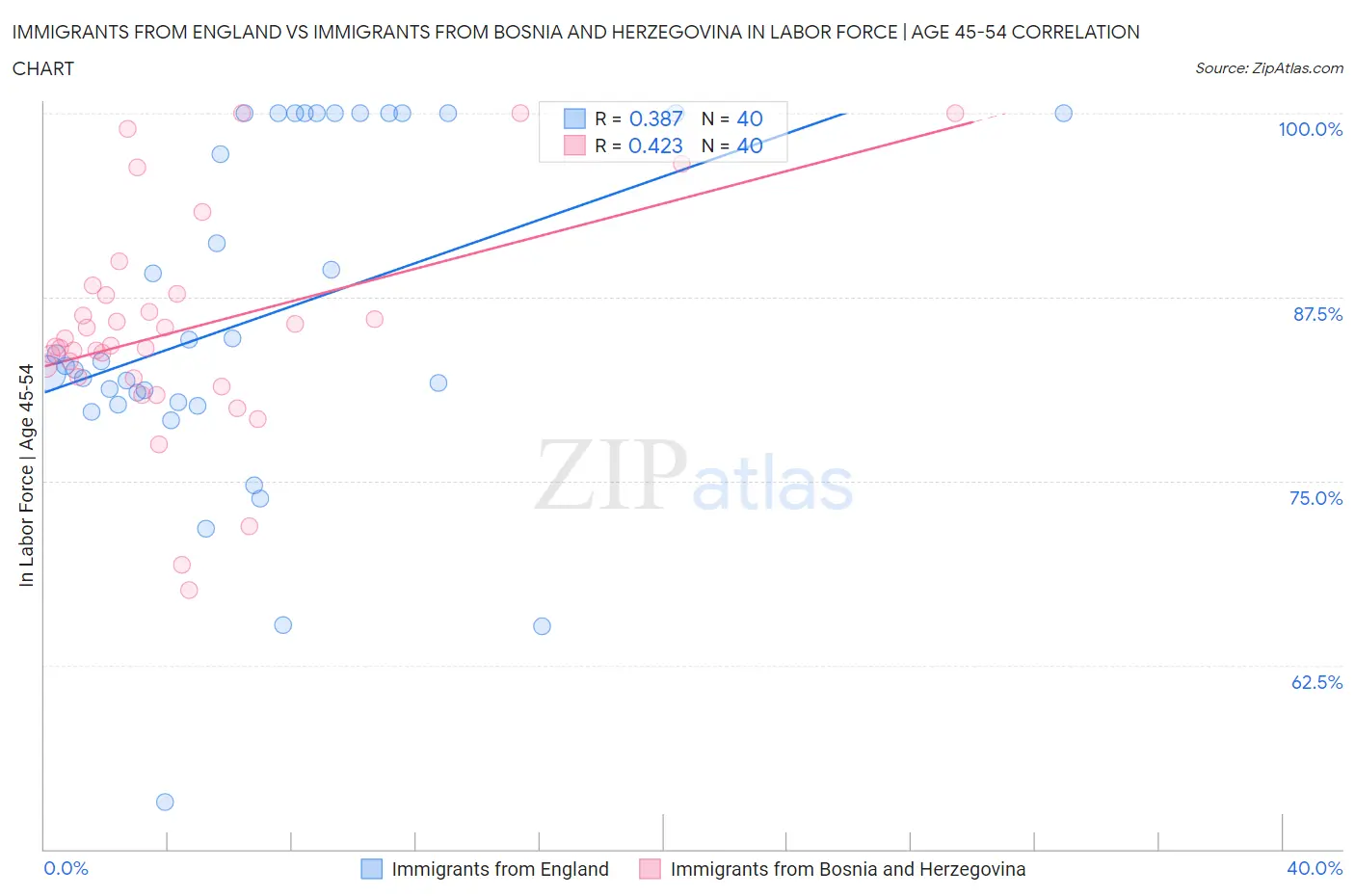 Immigrants from England vs Immigrants from Bosnia and Herzegovina In Labor Force | Age 45-54
